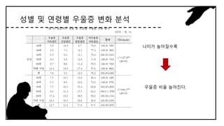 성별 및 연령별 우울증 변화 분석
나이가 높아질수록
우울증 비율 높아진다.
 