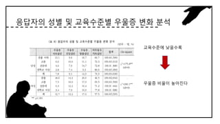 응답자의 성별 및 교육수준별 우울증 변화 분석
교육수준에 낮을수록
우울증 비율이 높아진다
 