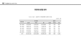 02 구입행태 및 소비자 인식
연령대/성별 분포
 
