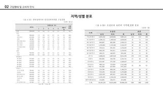02 구입행태 및 소비자 인식
지역/성별 분포
 