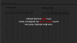 구입경험_시간대별구입경험_요일별
구매요일은 평균적으로 일요일이 높고
시간대는 지역/성별/연령 기준 오후 9시 ~오전9시가 높으며
구매 시간대는 직업에 따른 차이를 보인다.
02 구입행태 및 소비자 인식
 