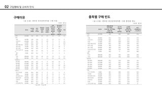 구매이유 품목별 구매 빈도
02 구입행태 및 소비자 인식
 