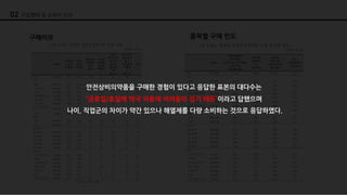 구매이유 품목별 구매 빈도
안전상비의약품을 구매한 경험이 있다고 응답한 표본의 대다수는
”공휴일/휴일에 약국 이용에 어려움이 있기 때문”이라고 답했으며
나이, 직업군의 차이가 약간 있으나 해열제를 다량 소비하는 것으로 응답하였다.
02 구입행태 및 소비자 인식
 