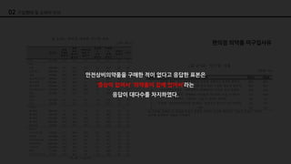 편의점 의약품 미구입사유
02 구입행태 및 소비자 인식
안전상비의약품을 구매한 적이 없다고 응답한 표본은
‘증상이 없어서’ ‘의약품이 집에 있어서’라는
응답이 대다수를 차지하였다.
 