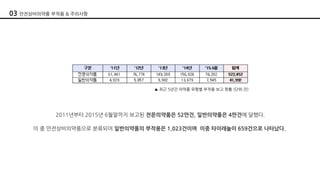 2011년부터 2015년 6월말까지 보고된 전문의약품은 52만건, 일반의약품은 4만건에 달했다.
이 중 안전상비의약품으로 분류되어 일반의약품의 부작용은 1,023건이며 이중 타이레놀이 659건으로 나타났다.
▲ 최근 5년간 의약품 유형별 부작용 보고 현황 (단위:건)
03 안전상비의약품 부작용 & 주의사항
 