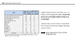 ▲ 안전상비의약품의 유해사례 보고건수( 개별 의약품에 대해 부작용 보고 1건으로
집계하고, 보고건수 1건으로 집계함)
13품목의 안전상비약 지정 전 5년간(2008~2012.10)
부작용 보고건수와 현황을 살펴보면 총 1,185건의 유해
사례 보고건수 중 타이레놀(4개 품목)의 부작용 보고는
757건에 달한다.
이중 중대 사례는 37건으로 나타났다. 5년간의 중대사
례가 37건이었던 것에 비해 최근 6개월간의 중대사례는
14건으로 나타났다.
늘어난 중대사례 보고건수는 편의점
의약품 판매 이후
03 안전상비의약품 부작용 & 주의사항
 