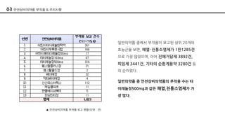 일반의약품 중에서 부작용이 보고된 상위 20개의
효능군을 보면, 해열‧진통소염제가 1만1285건
으로 가장 많았으며, 이어 진해거담제 3892건,
피임제 3441건, 기타의 순환계용약 3280건 등
의 순이었다.
▲ 안전상비의약품 부작용 보고 현황(단위 : 건)
일반의약품 중 안전상비의약품의 부작용 수는 타
이레놀정500mg과 같은 해열,진통소염제가 가
장 많다.
03 안전상비의약품 부작용 & 주의사항
 