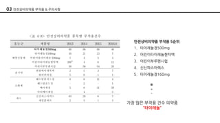 안전상비의약품 부작용 5순위
1. 타이레놀정500mg
2. 어린이타이레놀현탁액
3. 어린이부루펜시럽
4. 신신파스아렉스
5. 타이레놀정160mg
가장 많은 부작용 건수 의약품
“타이레놀”
03 안전상비의약품 부작용 & 주의사항
 