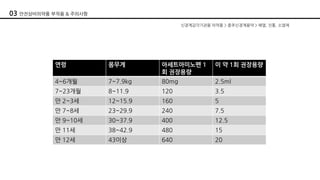 신경계감각기관용 의약품 > 중추신경계용약 > 해열, 진통, 소염제
연령 몸무게 아세트아미노펜 1
회 권장용량
이 약 1회 권장용량
4~6개월 7~7.9kg 80mg 2.5ml
7~23개월 8~11.9 120 3.5
만 2~3세 12~15.9 160 5
만 7~8세 23~29.9 240 7.5
만 9~10세 30~37.9 400 12.5
만 11세 38~42.9 480 15
만 12세 43이상 640 20
03 안전상비의약품 부작용 & 주의사항
 
