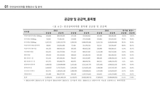 01 안전상비의약품 현행조사 및 분석
공급량 및 공급액_품목별
 