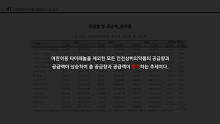 01 안전상비의약품 현행조사 및 분석
공급량 및 공급액_품목별
어린이용 타이레놀을 제외한 모든 안전상비의약품의 공급량과
공급액이 상승하여 총 공급량과 공급액이 증가하는 추세이다.
 