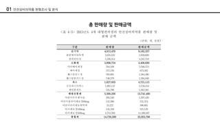 01 안전상비의약품 현행조사 및 분석
총 판매량 및 판매금액
 