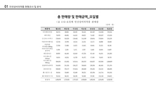 01 안전상비의약품 현행조사 및 분석
총 판매량 및 판매금액_요일별
 