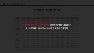01 안전상비의약품 현행조사 및 분석
총 판매량 및 판매금액_시간대별
해열진통제>감기약>소화제>파스 순으로 판매량이 많았으며
토, 일요일과 20시~02시 사이에 판매량이 급증했다.
 