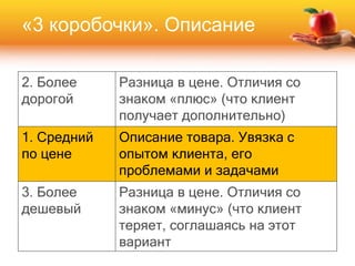 2. Более
дорогой
Разница в цене. Отличия со
знаком «плюс» (что клиент
получает дополнительно)
1. Средний
по цене
Описание товара. Увязка с
опытом клиента, его
проблемами и задачами
3. Более
дешевый
Разница в цене. Отличия со
знаком «минус» (что клиент
теряет, соглашаясь на этот
вариант
«3 коробочки». Описание
 
