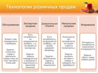 Обслуживание
Клиент сам
определился
с выбором.
Задача –
отпустить
товар и
увеличить
сумму чека за
счет Up-sell и
Cross-sell
Экспертная
продажа
Есть
потребность,
но
затрудняется
выбрать, т.к.
не является
экспертом.
Задача –
помочь
определиться
с выбором и
подтолкнуть к
принятию
решения
Доверительная
продажа
Есть
потребность,
затрудняется
выбрать, но
выбор
доверяет
продавцу.
Задача –
фактически
сделать
выбор за
покупателя
Импульсная
продажа
Изначально
нет
потребности,
он зашел
«просто
посмотреть».
Задача –
вызвать
интерес к
товару и
побудить его
приобрести
Впаривание
Интересы и
потребности
покупателя
игнорируются
Задача –
сбыть товар
любой ценой
Технологии розничных продаж
 