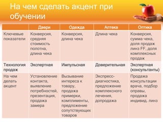 Двери Одежда Аптека Оптика
Ключевые
показатели
Конверсия,
средняя
стоимость
полотна,
длина чека
Конверсия,
длина чека
Длина чека Конверсия,
сумма чека,
доля продаж
линз FF, доля
комплексных
продаж
Технология
продаж
Экспертная Импульсная Доверительная Экспертная
(консультанты)
На чем
делать
акцент
Установление
контакта,
выявление
потребностей,
презентация,
продажа
замера
Вызывание
интереса к
товару,
продажа
примерки,
комплименты,
предложение
сопутствующих
товаров
Экспресс-
диагностика,
предложение
комплексного
лечения,
допродажа
Продажа
консультации
врача, подбор
оправы,
продажа
индивид. линз
На чем сделать акцент при
обучении
 