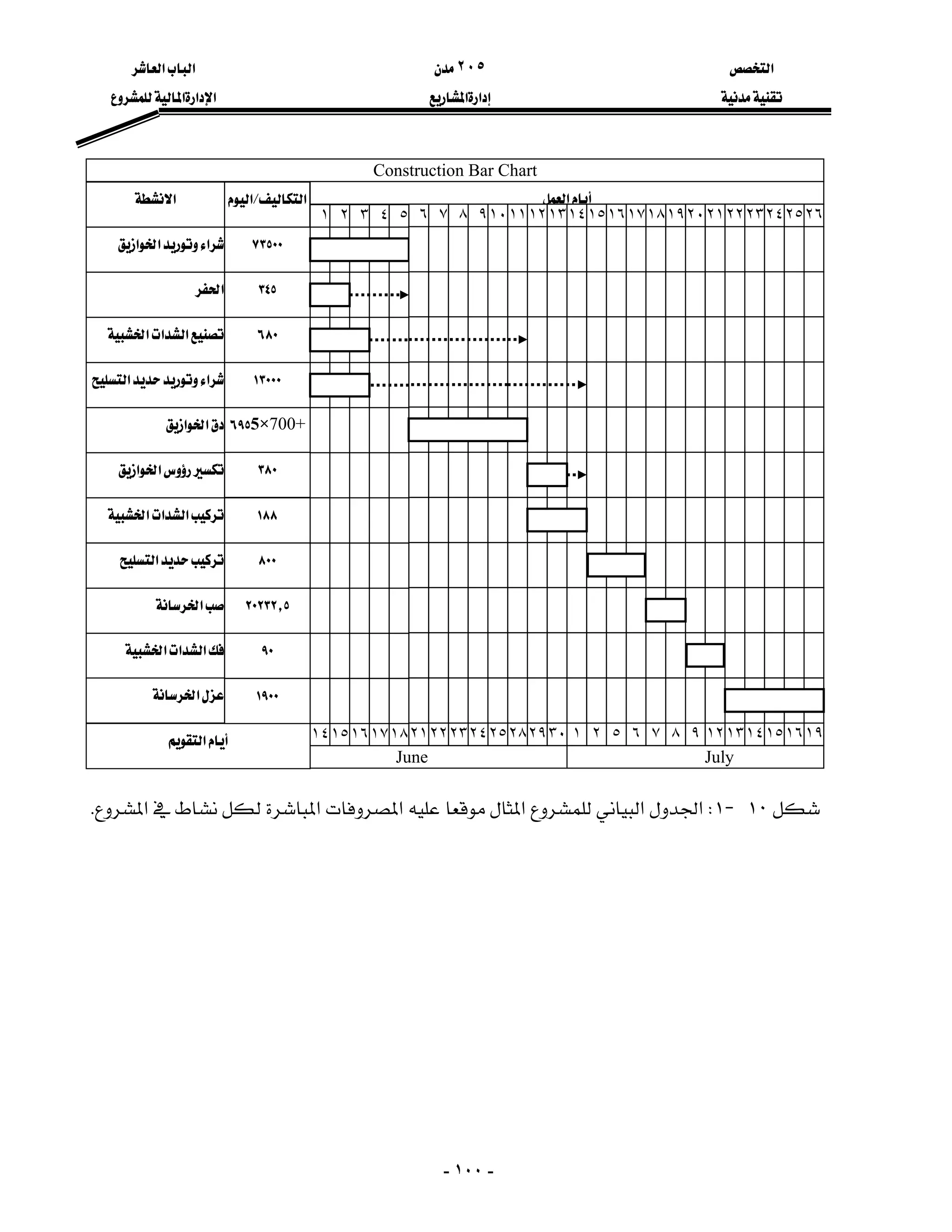 ‫א‬٢٠٥‫א‬‫א‬
‫א‬‫א‬‫א‬‫א‬‫א‬
-١٠٠-





١٠J١W‫א‬‫א‬‫א‬‫א‬‫א‬‫א‬K
Construction Bar Chart
‫א‬L‫א‬ ‫א‬
٣٢١ ٤ ٥
١٦١٥١٤ ١٧١٨
٧٣٥٠٠
٣٤٥
٦٨٠
١٣٠٠٠
5×700+٦٩٥
٣٨٠
١٨٨
٨٠٠
٢٠٢٣٢{٥
٩٠
‫א‬
‫א‬‫א‬‫א‬
‫א‬
‫א‬‫א‬‫א‬
‫א‬‫א‬
‫א‬‫א‬
‫א‬‫א‬
‫א‬‫א‬‫א‬
‫א‬
‫א‬
‫א‬‫א‬‫א‬
June July
‫א‬
١٩٠٠
١٠٩٨٧٦
٢٥٢٤٢٣٢٢٢١
١١١٢١٣ ١٥١٤
٢٨٢٩٣٠ ٢١
١٦ ٢٠١٩١٧١٨
٥ ٩٨٦ ٧
٢١٢٢٢٣٢٤٢٥
١٢١٣١٤١٥١٦
٢٦
١٩
‫א‬
 