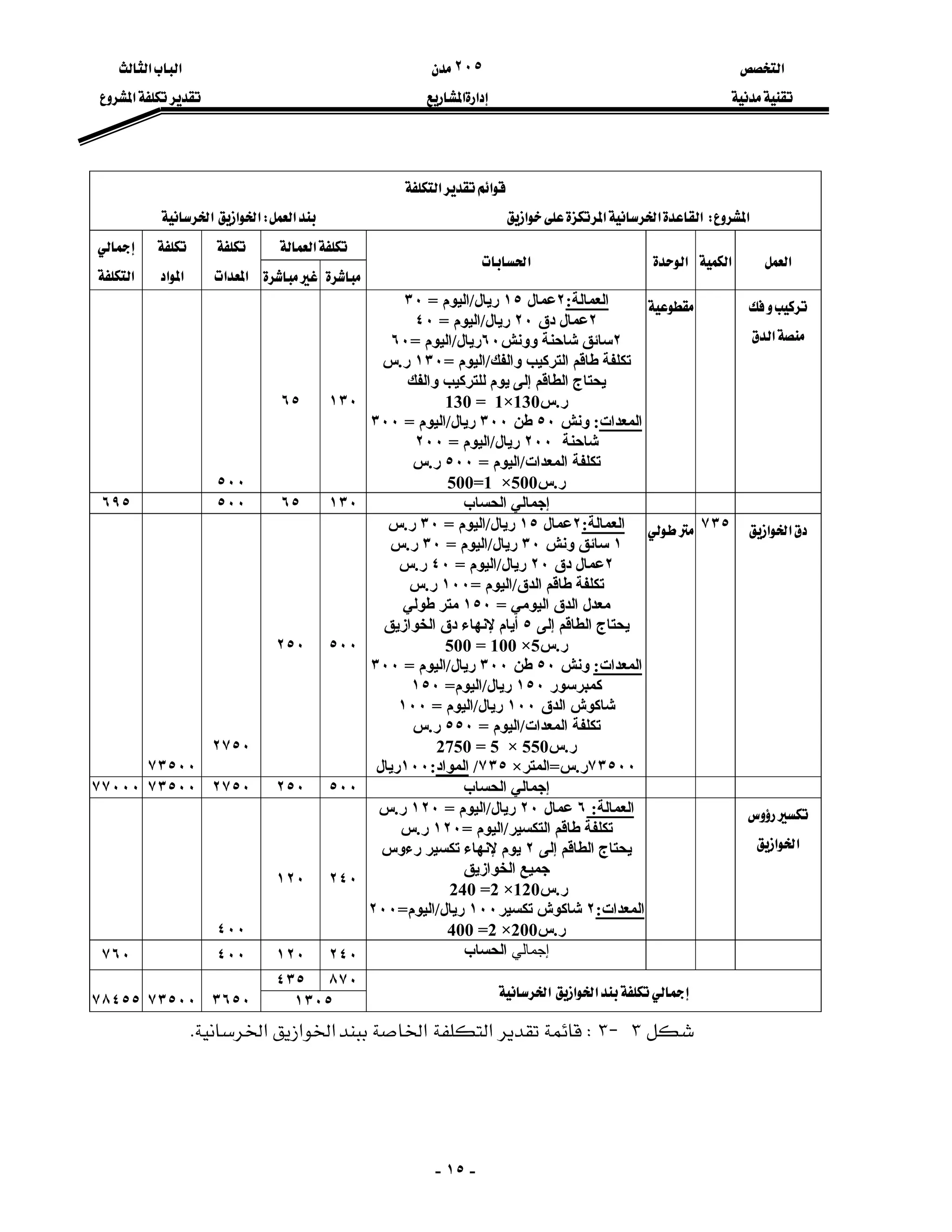 ‫א‬٢٠٥‫א‬‫א‬
‫א‬‫א‬‫א‬
-١٥-
‫א‬‫א‬
‫א‬W‫א‬‫א‬‫א‬‫א‬‫א‬W‫א‬‫א‬‫א‬
‫א‬
‫א‬‫א‬‫א‬‫א‬


‫א‬‫א‬

‫א‬‫א‬

‫א‬

‫א‬
‫اﻟﻌﻤﺎﻟﺔ‬:٢‫ﻋﻤﺎل‬١٥‫رﻳﺎل‬/‫اﻟﻴﻮم‬=٣٠
٢‫دق‬ ‫ﻋﻤﺎل‬٢٠‫رﻳﺎل‬/‫اﻟﻴﻮم‬=٤٠
٢‫ووﻧﺶ‬ ‫ﺷﺎﺣﻨﺔ‬ ‫ﺳﺎﺋﻖ‬٦٠‫رﻳﺎل‬/‫اﻟﻴﻮم‬=٦٠
‫واﻟﻔﻚ‬ ‫اﻟﺘﺮآﻴﺐ‬ ‫ﻃﺎﻗﻢ‬ ‫ﺗﻜﻠﻔﺔ‬/‫اﻟﻴﻮم‬=١٣٠‫ر‬.‫س‬
‫اﻟﻄﺎﻗﻢ‬ ‫ﻳﺤﺘﺎج‬‫إﻟﻰ‬‫واﻟﻔﻚ‬ ‫ﻟﻠﺘﺮآﻴﺐ‬ ‫ﻳﻮم‬
‫ر‬.‫س‬130 = 1×130
‫اﻟﻤﻌﺪات‬:‫وﻧﺶ‬٥٠‫ﻃﻦ‬٣٠٠‫رﻳﺎل‬/‫اﻟﻴﻮم‬=٣٠٠
‫ﺷﺎﺣﻨﺔ‬٢٠٠‫رﻳﺎل‬/‫اﻟﻴﻮم‬=٢٠٠
‫اﻟﻤﻌﺪات‬ ‫ﺗﻜﻠﻔﺔ‬/‫اﻟﻴﻮم‬=٥٠٠‫ر‬.‫س‬
‫ر‬.‫س‬500=1 ×500
١٣٠٦٥
٥٠٠
‫إﺟﻤﺎﻟﻲ‬‫اﻟﺤﺴﺎب‬١٣٠٦٥٥٠٠٦٩٥
‫א‬‫א‬٧٣٥‫اﻟﻌﻤﺎﻟﺔ‬:٢‫ﻋﻤﺎل‬١٥‫رﻳﺎل‬/‫اﻟﻴﻮم‬=٣٠‫ر‬.‫س‬
١‫وﻧﺶ‬ ‫ﺳﺎﺋﻖ‬٣٠‫رﻳﺎل‬/‫اﻟﻴﻮم‬=٣٠‫ر‬.‫س‬
٢‫دق‬ ‫ﻋﻤﺎل‬٢٠‫رﻳﺎل‬/‫اﻟﻴﻮم‬=٤٠‫ر‬.‫س‬
‫اﻟﺪق‬ ‫ﻃﺎﻗﻢ‬ ‫ﺗﻜﻠﻔﺔ‬/‫اﻟﻴﻮم‬=١٠٠‫ر‬.‫س‬
‫اﻟﻴﻮﻣﻲ‬ ‫اﻟﺪق‬ ‫ﻣﻌﺪل‬=١٥٠‫ﻃﻮﻟﻲ‬ ‫ﻣﺘﺮ‬
‫اﻟﻄﺎﻗﻢ‬ ‫ﻳﺤﺘﺎج‬‫إﻟﻰ‬٥‫ﻹ‬ ‫أﻳﺎم‬‫ﻧﻬﺎء‬‫اﻟﺨﻮازﻳﻖ‬ ‫دق‬
‫ر‬.‫س‬500 = 100 ×5
‫اﻟﻤﻌﺪات‬:‫وﻧﺶ‬٥٠‫ﻃﻦ‬٣٠٠‫رﻳﺎل‬/‫اﻟﻴﻮم‬=٣٠٠
‫آﻤﺒﺮﺳﻮر‬١٥٠‫رﻳﺎل‬/‫اﻟﻴﻮم‬=١٥٠
‫اﻟﺪق‬ ‫ﺷﺎآﻮش‬١٠٠‫رﻳﺎل‬/‫اﻟﻴﻮم‬=١٠٠
‫اﻟﻤﻌﺪات‬ ‫ﺗﻜﻠﻔﺔ‬/‫اﻟﻴﻮم‬=٥٥٠‫ر‬.‫س‬
‫ر‬.‫س‬2750 = 5 × 550
٧٣٥٠٠‫ر‬.‫س‬=‫اﻟﻤﺘﺮ‬×٧٣٥/‫اﻟﻤﻮاد‬:١٠٠‫رﻳﺎل‬
٥٠٠٢٥٠
٢٧٥٠
٧٣٥٠٠
‫إﺟﻤﺎﻟﻲ‬‫اﻟﺤﺴﺎب‬٥٠٠٢٥٠٢٧٥٠٧٣٥٠٠٧٧٠٠٠

‫א‬‫א‬
‫اﻟﻌﻤﺎﻟﺔ‬:٦‫ﻋﻤﺎل‬٢٠‫رﻳﺎل‬/‫اﻟﻴﻮم‬=١٢٠‫ر‬.‫س‬
‫اﻟﺘﻜﺴﻴﺮ‬ ‫ﻃﺎﻗﻢ‬ ‫ﺗﻜﻠﻔﺔ‬/‫اﻟﻴﻮم‬=١٢٠‫ر‬.‫س‬
‫اﻟﻄﺎﻗﻢ‬ ‫ﻳﺤﺘﺎج‬‫إﻟﻰ‬٢‫ﻹ‬ ‫ﻳﻮم‬‫ﻧﻬﺎء‬‫رءوس‬ ‫ﺗﻜﺴﻴﺮ‬
‫اﻟﺨﻮازﻳﻖ‬ ‫ﺟﻤﻴﻊ‬
‫ر‬.‫س‬240 =2 ×120
‫اﻟﻤﻌﺪات‬:٢‫ﺗﻜﺴﻴﺮ‬ ‫ﺷﺎآﻮش‬١٠٠‫رﻳﺎل‬/‫اﻟﻴﻮم‬=٢٠٠
‫ر‬.‫س‬400 =2 ×200
٢٤٠١٢٠
٤٠٠
‫إﺟﻤﺎﻟﻲ‬‫اﻟ‬‫ﺤﺴﺎب‬٢٤٠١٢٠٤٠٠٧٦٠
٨٧٠٤٣٥
‫א‬‫א‬‫א‬
١٣٠٥٣٦٥٠٧٣٥٠٠٧٨٤٥٥
٣J٣W‫א‬‫א‬‫א‬‫א‬‫א‬K
 