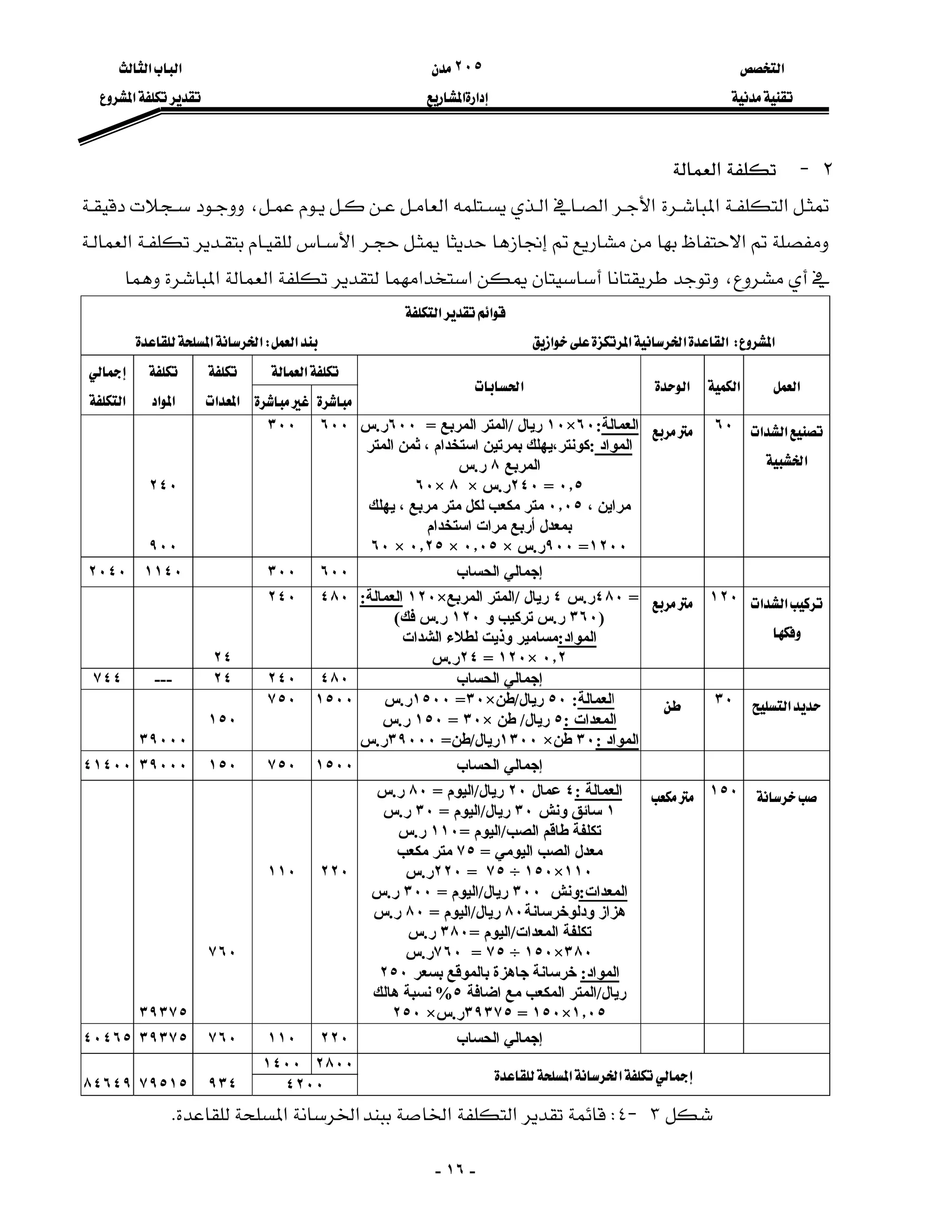 ‫א‬٢٠٥‫א‬‫א‬
‫א‬‫א‬‫א‬
-١٦-
٢J‫א‬
‫א‬‫א‬‫א‬‫א‬‫א‬‫א‬،
‫א‬‫א‬‫א‬
،‫א‬‫א‬‫א‬‫א‬
‫א‬‫א‬
‫א‬W‫א‬‫א‬‫א‬‫א‬‫א‬W‫א‬‫א‬
‫א‬
‫א‬‫א‬‫א‬‫א‬


‫א‬‫א‬

‫א‬‫א‬

‫א‬
‫א‬‫א‬
‫א‬
٦٠‫اﻟﻌﻤﺎﻟﺔ‬:٦٠×١٠‫رﻳﺎل‬/‫اﻟﻤﺮﺑﻊ‬ ‫اﻟﻤﺘﺮ‬=٦٠٠‫ر‬.‫س‬
‫اﻟﻤﻮاد‬:‫آﻮﻧﺘﺮ‬،‫اﺳﺘﺨﺪام‬ ‫ﺑﻤﺮﺗﻴﻦ‬ ‫ﻳﻬﻠﻚ‬،‫اﻟﻤﺘﺮ‬ ‫ﺛﻤﻦ‬
‫اﻟﻤﺮﺑﻊ‬٨‫ر‬.‫س‬
٠٫٥=٢٤٠‫ر‬.‫س‬×٨×٦٠
‫ﻣﺮاﻳﻦ‬،٠٫٠٥‫ﻣﺮﺑﻊ‬ ‫ﻣﺘﺮ‬ ‫ﻟﻜﻞ‬ ‫ﻣﻜﻌﺐ‬ ‫ﻣﺘﺮ‬،‫ﻳﻬﻠﻚ‬
‫اﺳﺘﺨﺪام‬ ‫ﻣﺮات‬ ‫أرﺑﻊ‬ ‫ﺑﻤﻌﺪل‬
١٢٠٠=٩٠٠‫ر‬.‫س‬×٠٫٠٥×٠٫٢٥×٦٠
٦٠٠٣٠٠
٢٤٠
٩٠٠
‫إﺟﻤﺎﻟﻲ‬‫اﻟﺤﺴﺎب‬٦٠٠٣٠٠١١٤٠٢٠٤٠
‫א‬‫א‬

١٢٠

=٤٨٠‫ر‬.‫س‬٤‫رﻳﺎل‬/‫اﻟﻤﺮﺑﻊ‬ ‫اﻟﻤﺘﺮ‬×١٢٠‫اﻟﻌﻤﺎﻟﺔ‬:
)٣٦٠‫ر‬.‫و‬ ‫ﺗﺮآﻴﺐ‬ ‫س‬١٢٠‫ر‬.‫ﻓﻚ‬ ‫س‬(
‫اﻟﻤﻮاد‬:‫اﻟﺸﺪات‬ ‫ﻟﻄﻼء‬ ‫وذﻳﺖ‬ ‫ﻣﺴﺎﻣﻴﺮ‬
٠٫٢×١٢٠=٢٤‫ر‬.‫س‬
٤٨٠٢٤٠
٢٤
‫إﺟﻤﺎﻟﻲ‬‫اﻟﺤﺴﺎب‬٤٨٠٢٤٠٢٤---٧٤٤
‫א‬٣٠‫ا‬‫ﻟﻌﻤﺎﻟﺔ‬:٥٠‫رﻳﺎل‬/‫ﻃﻦ‬×٣٠=١٥٠٠‫ر‬.‫س‬
‫اﻟﻤﻌﺪات‬:٥‫رﻳﺎل‬/‫ﻃﻦ‬×٣٠=١٥٠‫ر‬.‫س‬
‫اﻟﻤﻮاد‬:٣٠‫ﻃﻦ‬×١٣٠٠‫رﻳﺎل‬/‫ﻃﻦ‬=٣٩٠٠٠‫ر‬.‫س‬
١٥٠٠٧٥٠
١٥٠
٣٩٠٠٠
‫إﺟﻤﺎﻟﻲ‬‫اﻟﺤﺴﺎب‬١٥٠٠٧٥٠١٥٠٣٩٠٠٠٤١٤٠٠
١٥٠‫اﻟﻌﻤﺎﻟﺔ‬:٤‫ﻋﻤﺎل‬٢٠‫رﻳﺎل‬/‫اﻟﻴﻮم‬=٨٠‫ر‬.‫س‬
١‫وﻧﺶ‬ ‫ﺳﺎﺋﻖ‬٣٠‫رﻳﺎل‬/‫اﻟﻴﻮم‬=٣٠‫ر‬.‫س‬
‫اﻟﺼﺐ‬ ‫ﻃﺎﻗﻢ‬ ‫ﺗﻜﻠﻔﺔ‬/‫اﻟﻴﻮم‬=١١٠‫ر‬.‫س‬
‫اﻟﻴﻮﻣﻲ‬ ‫اﻟﺼﺐ‬ ‫ﻣﻌﺪل‬=٧٥‫ﻣﻜﻌﺐ‬ ‫ﻣﺘﺮ‬
١١٠×١٥٠÷٧٥=٢٢٠‫ر‬.‫س‬
‫اﻟﻤﻌﺪات‬:‫وﻧﺶ‬٣٠٠‫رﻳﺎل‬/‫اﻟﻴﻮم‬=٣٠٠‫ر‬.‫س‬
‫ودﻟﻮﺧﺮﺳ‬ ‫هﺰاز‬‫ﺎﻧ‬‫ﺔ‬٨٠‫رﻳﺎل‬/‫اﻟﻴﻮم‬=٨٠‫ر‬.‫س‬
‫اﻟﻤﻌﺪات‬ ‫ﺗﻜﻠﻔﺔ‬/‫اﻟﻴﻮم‬=٣٨٠‫ر‬.‫س‬
٣٨٠×١٥٠÷٧٥=٧٦٠‫ر‬.‫س‬
‫اﻟﻤﻮاد‬:‫ﺧﺮﺳ‬‫ﺎﻧ‬‫ﺑﺴﻌﺮ‬ ‫ﺑﺎﻟﻤﻮﻗﻊ‬ ‫ﺟﺎهﺰة‬ ‫ﺔ‬٢٥٠
‫رﻳﺎل‬/‫اﺿﺎﻓﺔ‬ ‫ﻣﻊ‬ ‫اﻟﻤﻜﻌﺐ‬ ‫اﻟﻤﺘﺮ‬٥%‫هﺎﻟﻚ‬ ‫ﻧﺴﺒﺔ‬
١٫٠٥×١٥٠=٣٩٣٧٥‫ر‬.‫س‬×٢٥٠
٢٢٠١١٠
٧٦٠
٣٩٣٧٥
‫إﺟﻤﺎﻟﻲ‬‫اﻟﺤﺴﺎب‬٢٢٠١١٠٧٦٠٣٩٣٧٥٤٠٤٦٥
٢٨٠٠١٤٠٠
‫א‬‫א‬
٤٢٠٠٩٣٤٧٩٥١٥٨٤٦٤٩
٣J٤W‫א‬‫א‬‫א‬‫א‬K
 