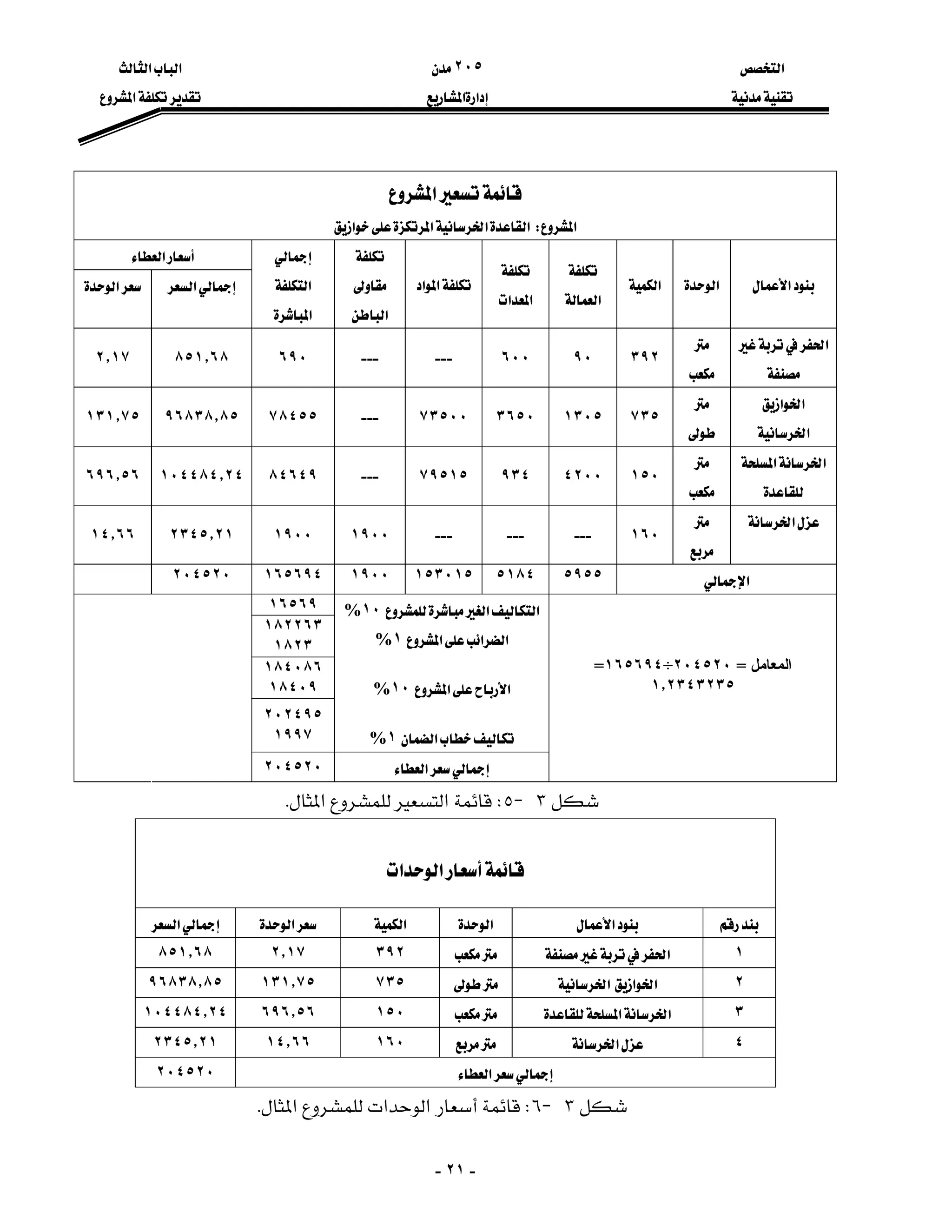 ‫א‬٢٠٥‫א‬‫א‬
‫א‬‫א‬‫א‬
-٢١-
‫א‬
‫א‬W‫א‬‫א‬‫א‬‫א‬
‫א‬
‫א‬‫א‬‫א‬

‫א‬

‫א‬‫א‬
‫א‬‫א‬


‫א‬

‫א‬
‫א‬
‫א‬‫א‬
‫א‬



٣٩٢٩٠٦٠٠------٦٩٠٨٥١٫٦٨٢٫١٧
‫א‬‫א‬
‫א‬


٧٣٥١٣٠٥٣٦٥٠٧٣٥٠٠---٧٨٤٥٥٩٦٨٣٨٫٨٥١٣١٫٧٥
‫א‬‫א‬



١٥٠٤٢٠٠٩٣٤٧٩٥١٥---٨٤٦٤٩١٠٤٤٨٤٫٢٤٦٩٦٫٥٦
‫א‬

١٦٠---------١٩٠٠١٩٠٠٢٣٤٥٫٢١١٤٫٦٦
‫א‬٥٩٥٥٥١٨٤١٥٣٠١٥١٩٠٠١٦٥٦٩٤٢٠٤٥٢٠
١٦٥٦٩
١٨٢٢٦٣
١٨٢٣
١٨٤٠٨٦
١٨٤٠٩
‫א‬‫א‬١٠%
‫א‬‫א‬‫א‬١%
‫א‬‫א‬١٠%
‫א‬١%
٢٠٢٤٩٥
١٩٩٧
‫اﻟﻤﻌﺎﻣﻞ‬=٢٠٤٥٢٠÷١٦٥٦٩٤=
١٫٢٣٤٣٢٣٥
‫א‬٢٠٤٥٢٠
٣J٥W‫א‬‫א‬K

‫א‬‫א‬
‫א‬‫א‬‫א‬‫א‬‫א‬
١‫א‬٣٩٢٢٫١٧٨٥١٫٦٨
٢‫א‬‫א‬‫א‬٧٣٥١٣١٫٧٥٩٦٨٣٨٫٨٥
٣‫א‬‫א‬١٥٠٦٩٦٫٥٦١٠٤٤٨٤٫٢٤
٤‫א‬١٦٠١٤٫٦٦٢٣٤٥٫٢١
‫א‬٢٠٤٥٢٠
٣J٦W‫א‬‫א‬‫א‬K
 