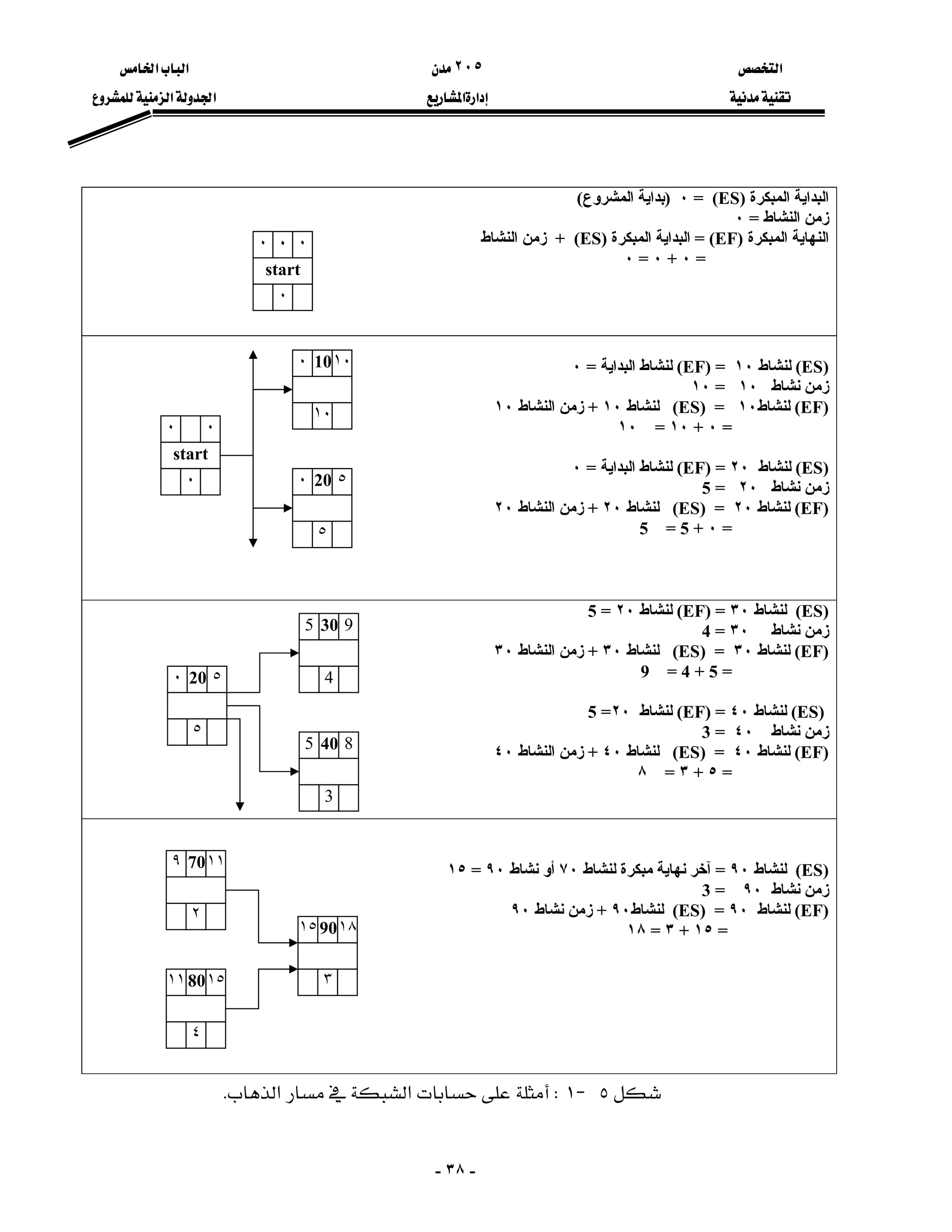 ‫א‬٢٠٥‫א‬‫א‬
‫א‬‫א‬‫א‬‫א‬
-٣٨-

‫اﻟﻤﺒﻜﺮة‬ ‫اﻟﺒﺪاﻳﺔ‬(ES)=٠)‫اﻟﻤﺸﺮوع‬ ‫ﺑﺪاﻳﺔ‬(
‫اﻟﻨﺸﺎط‬ ‫زﻣﻦ‬=٠
‫اﻟﻤﺒﻜﺮة‬ ‫اﻟﻨﻬﺎﻳﺔ‬(EF)=‫اﻟﻤﺒﻜﺮة‬ ‫اﻟﺒﺪاﻳﺔ‬(ES)+‫اﻟﻨﺸﺎط‬ ‫زﻣﻦ‬
=٠+٠=٠

(ES)‫ﻟﻨﺸ‬‫ﺎط‬١٠=(EF)‫اﻟﺒﺪاﻳﺔ‬ ‫ﻟﻨﺸﺎط‬=٠
‫ﻧﺸﺎط‬ ‫زﻣﻦ‬١٠=١٠
(EF)‫ﻟﻨﺸﺎط‬١٠=(ES)‫ﻟﻨﺸﺎط‬١٠+‫اﻟﻨﺸﺎط‬ ‫زﻣﻦ‬١٠
=٠+١٠=١٠
(ES)‫ﻟﻨﺸﺎط‬٢٠=(EF)‫اﻟﺒﺪاﻳﺔ‬ ‫ﻟﻨﺸﺎط‬=٠
‫ﻧﺸﺎط‬ ‫زﻣﻦ‬٢٠=5
(EF)‫ﻟﻨﺸﺎط‬٢٠=(ES)‫ﻟﻨﺸﺎط‬٢٠+‫اﻟﻨﺸﺎط‬ ‫زﻣﻦ‬٢٠
=٠+5=5
(ES)‫ﻟﻨﺸﺎط‬٣٠=(EF)‫ﻟﻨﺸﺎط‬٢٠=5
‫ﻧﺸﺎط‬ ‫زﻣﻦ‬٣٠=4
(EF)‫ﻟﻨﺸﺎط‬٣٠=(ES)‫ﻟﻨﺸﺎط‬٣٠+‫اﻟﻨﺸﺎط‬ ‫زﻣﻦ‬٣٠
=5+4=9
(ES)‫ﻟﻨﺸﺎط‬٤٠=(EF)‫ﻟﻨﺸﺎط‬٢٠=5
‫ﻧﺸﺎط‬ ‫زﻣﻦ‬٤٠=3
(EF)‫ﻟﻨﺸﺎط‬٤٠=(ES)‫ﻟﻨﺸﺎط‬٤٠+‫اﻟﻨﺸﺎط‬ ‫زﻣﻦ‬٤٠
=٥+٣=٨

(ES)‫ﻟﻨﺸﺎط‬٩٠=‫ﻟﻨﺸﺎط‬ ‫ﻣﺒﻜﺮة‬ ‫ﻧﻬﺎﻳﺔ‬ ‫ﺁﺧﺮ‬٧٠‫ﻧﺸﺎط‬ ‫أو‬٩٠=١٥
‫ﻧﺸﺎط‬ ‫زﻣﻦ‬٩٠=3
(EF)‫ﻟﻨﺸﺎط‬٩٠=(ES)‫ﻟﻨﺸﺎط‬٩٠+‫ﻧﺸﺎط‬ ‫زﻣﻦ‬٩٠
=١٥+٣=١٨

٥J١W‫א‬‫א‬K
start
٠ ٠٠
٠
٠ ٥20
٥
٠ ١٠10
١٠
start
٠ ٠
٠
٠ ٥20
٥
5 930
4
5 840
3
١٥ ١٨90
٣١١ ١٥80
٤
٩ ١١70
٢
 