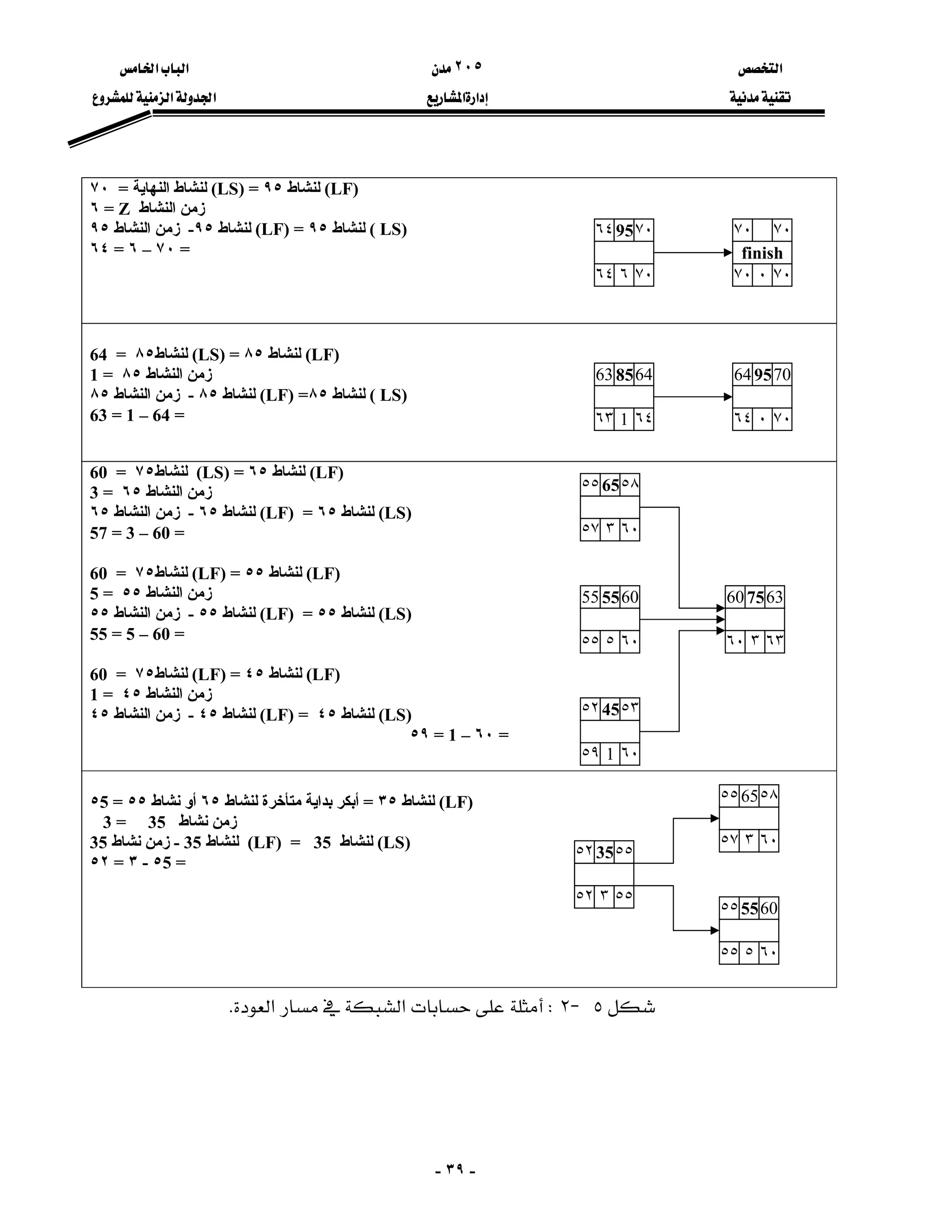 ‫א‬٢٠٥‫א‬‫א‬
‫א‬‫א‬‫א‬‫א‬
-٣٩-
)(LF‫ﻟﻨﺸﺎط‬٩٥=(LS)‫اﻟﻨﻬﺎﻳﺔ‬ ‫ﻟﻨﺸﺎط‬=٧٠
‫اﻟﻨﺸﺎط‬ ‫زﻣﻦ‬Z=٦
( LS)‫ﻟﻨﺸﺎط‬٩٥=)(LF‫ﻟﻨﺸﺎط‬٩٥-‫اﻟﻨﺸﺎط‬ ‫زﻣﻦ‬٩٥
=٧٠–٦=٦٤
)(LF‫ﻟﻨﺸﺎط‬٨٥=(LS)‫ﻟﻨﺸﺎط‬٨٥=64
‫اﻟﻨﺸﺎط‬ ‫زﻣﻦ‬٨٥=1
( LS)‫ﻟﻨﺸﺎط‬٨٥=)(LF‫ﻟﻨﺸﺎط‬٨٥-‫اﻟﻨﺸﺎط‬ ‫زﻣﻦ‬٨٥
=64–1=63

)(LF‫ﻟﻨﺸﺎط‬٦٥=(LS)‫ﻟﻨﺸﺎط‬٧٥=60
‫اﻟﻨﺸﺎط‬ ‫زﻣﻦ‬٦٥=3
(LS)‫ﻟﻨﺸﺎط‬٦٥=)(LF‫ﻟﻨﺸﺎط‬٦٥-‫اﻟﻨﺸﺎط‬ ‫زﻣﻦ‬٦٥
=60–3=57
)(LF‫ﻟﻨﺸﺎط‬٥٥=)(LF‫ﻟﻨﺸﺎط‬٧٥=60
‫اﻟﻨﺸﺎط‬ ‫زﻣﻦ‬٥٥=5
(LS)‫ﻟﻨﺸﺎط‬٥٥=)(LF‫ﻟﻨﺸﺎط‬٥٥-‫اﻟﻨﺸ‬ ‫زﻣﻦ‬‫ﺎط‬٥٥
=60–5=55
)(LF‫ﻟﻨﺸﺎط‬٤٥=(LF)‫ﻟﻨﺸﺎط‬٧٥=60
‫اﻟﻨﺸﺎط‬ ‫زﻣﻦ‬٤٥=1
(LS)‫ﻟﻨﺸﺎط‬٤٥=)(LF‫ﻟﻨﺸﺎط‬٤٥-‫اﻟﻨﺸﺎط‬ ‫زﻣﻦ‬٤٥
=٦٠–1=٥٩
(LF)‫ﻟﻨﺸﺎط‬٣٥=‫ﻟﻨﺸﺎط‬ ‫ﻣﺘﺄﺧﺮة‬ ‫ﺑﺪاﻳﺔ‬ ‫أﺑﻜﺮ‬٦٥‫ﻧﺸﺎط‬ ‫أو‬٥٥=5٥
‫ﻧﺸﺎط‬ ‫زﻣﻦ‬35=3
(LS)‫ﻟﻨﺸﺎط‬35=(LF)‫ﻟﻨﺸﺎط‬35-‫ﻧﺸﺎط‬ ‫زﻣﻦ‬35
=5٥-٣=٥٢

٥J٢W‫א‬‫א‬K
63 6485
٦٣ 1 ٦٤
64 7095
٦٤ ٠ ٧٠
٥٥ ٥٨65
٥٧ ٣ ٦٠
55 6055
٥٥ ٥ ٦٠
٥٢ ٥٣45
٥٩ 1 ٦٠
60 6375
٦٠ ٣ ٦٣
٥٢ ٥٥35
٥٢ ٣ ٥٥
٥٥ ٥٨65
٥٧ ٣ ٦٠
٥٥ 6055
٥٥ ٥ ٦٠
finish
٧٠ ٧٠
٧٠ ٠ ٧٠
٦٤ ٧٠95
٦٤ ٦ ٧٠
 