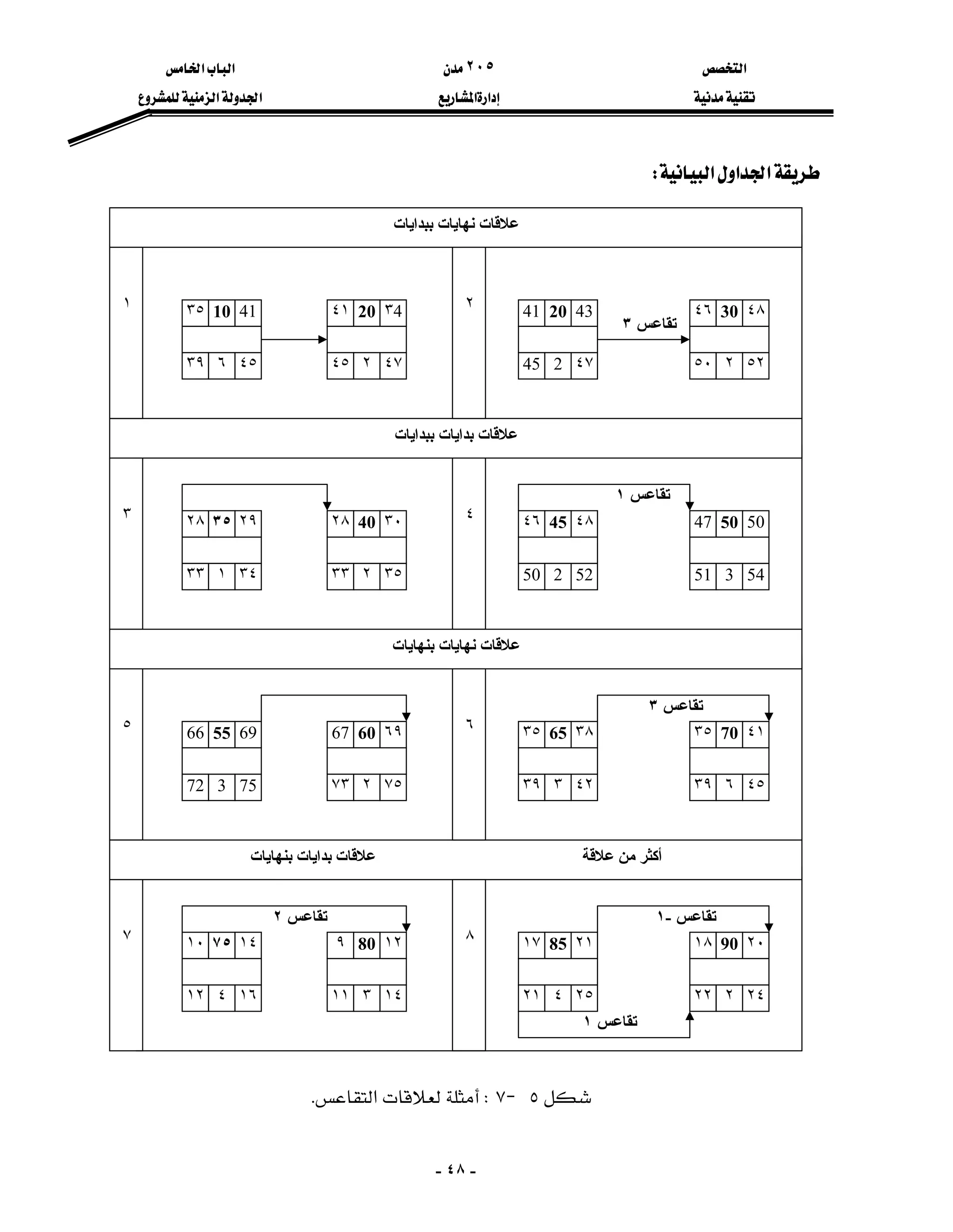 ‫א‬٢٠٥‫א‬‫א‬
‫א‬‫א‬‫א‬‫א‬
-٤٨-
‫א‬‫א‬‫א‬W
٥J٧W‫א‬K
‫ﺗﻘﺎﻋﺲ‬-١
‫ﺗﻘﺎﻋﺲ‬١
‫ﺗﻘﺎﻋﺲ‬٢
‫ﺗﻘﺎﻋﺲ‬٣
‫ﺑﺒﺪاﻳﺎت‬ ‫ﺑﺪاﻳﺎت‬ ‫ﻋﻼﻗﺎت‬
٣ ٤ 47 50 50
51 3 54
٤٦ 45 ٤٨
50 2 52
٢٨ 40 ٣٠
٣٣ ٢ ٣٥
٢٨ ٣٥ ٢٩
٣٣ ١ ٣٤
‫ﺗﻘﺎﻋﺲ‬١
‫ﺑﺒﺪاﻳﺎت‬ ‫ﻧﻬﺎﻳﺎت‬ ‫ﻋﻼﻗﺎت‬
١ ٢ ٤٦ 30 ٤٨
٥٠ ٢ ٥٢
41 20 43
45 2 ٤٧
٤١ 20 4٣
٤٥ ٢ ٤٧
٣٥ 10 41
٣٩ ٦ ٤٥
‫ﺗ‬‫ﻘﺎﻋﺲ‬٣
‫ﺑﻨﻬﺎﻳﺎت‬ ‫ﻧﻬﺎﻳﺎت‬ ‫ﻋﻼﻗﺎت‬
٥ ٣٥ 70 ٤١
٣٩ ٦ ٤٥
٣٥ 65 ٣٨
٣٩ ٣ ٤٢
67 60 ٦٩
٧٣ ٢ ٧٥
66 55 69
72 3 75
‫ﺑﻨﻬﺎﻳﺎت‬ ‫ﺑﺪاﻳﺎت‬ ‫ﻋﻼﻗﺎت‬ ‫ﻋﻼﻗﺔ‬ ‫ﻣﻦ‬ ‫أآﺜﺮ‬
٧ ٨ ١٨ 90 ٢٠
٢٢ ٢ ٢٤
١٧ 85 ٢١
٢١ ٤ ٢٥
٩ 80 ١٢
١١ ٣ ١٤
١٠ ٧٥ ١٤
١٢ ٤ ١٦
٦
 