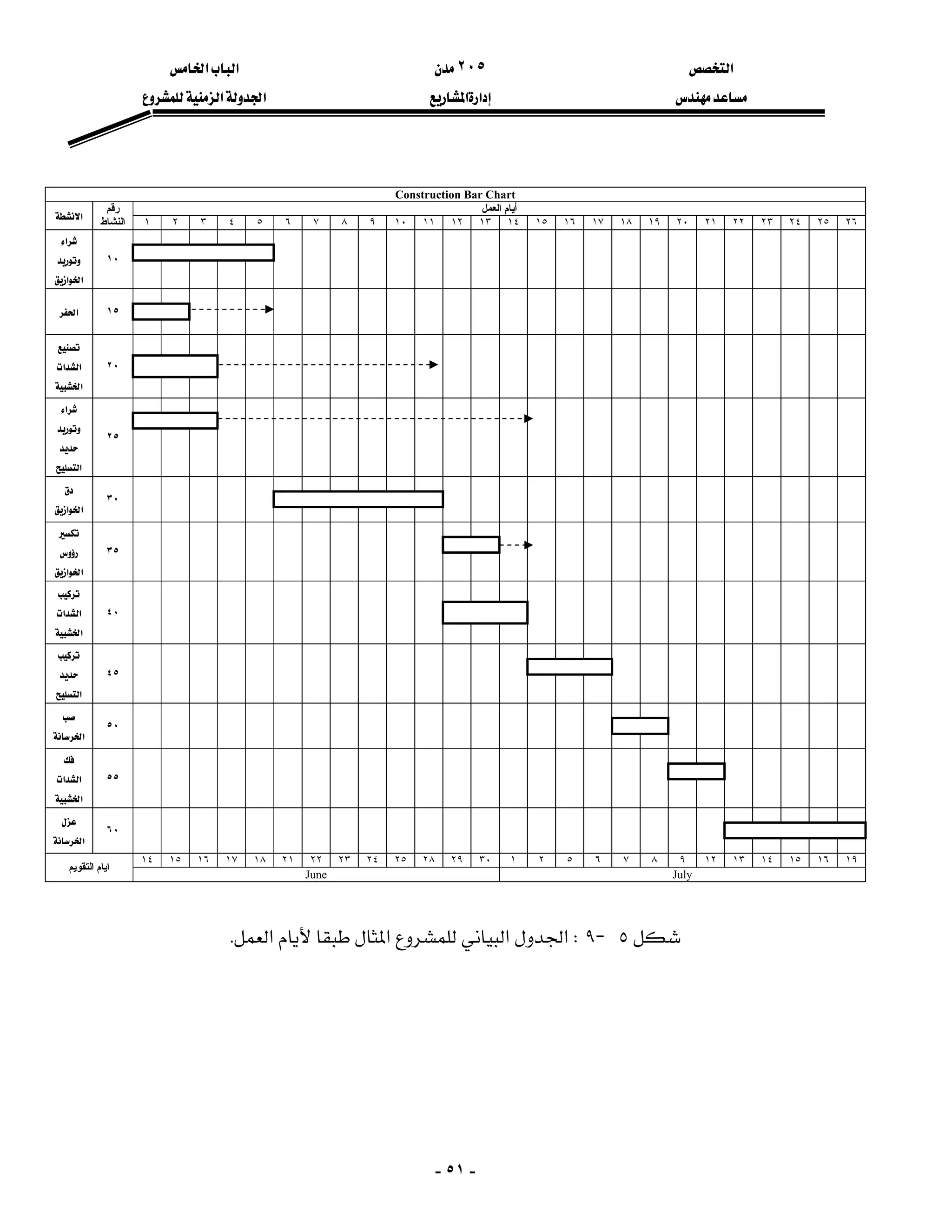 ‫א‬٢٠٥‫א‬‫א‬
‫א‬‫א‬‫א‬‫א‬
-٥١-

Construction Bar Chart
‫اﻟﻌﻤﻞ‬ ‫أﻳﺎم‬
٢٦٢٥٢٤٢٣٢٢٢١٢٠١٩١٨١٧١٦١٥١٤١٣١٢١١١٠٩٨٧٦٥٤٣٢١
‫رﻗﻢ‬
‫اﻟﻨﺸﺎط‬
‫א‬
١٠
‫א‬

‫א‬‫א‬
١٥‫א‬
٢٠

‫א‬‫א‬
‫א‬
٢٥
‫א‬


‫א‬
٣٠

‫א‬‫א‬
٣٥


‫א‬‫א‬
٤٠

‫א‬‫א‬
‫א‬
٤٥


‫א‬
٥٠

‫א‬
٥٥

‫א‬‫א‬
‫א‬
٦٠

‫א‬
١٩١٦١٥١٤١٣١٢٩٨٧٦٥٢١٣٠٢٩٢٨٢٥٢٤٢٣٢٢٢١١٨١٧١٦١٥١٤
JulyJune
‫اﻟﺘﻘﻮﻳﻢ‬ ‫اﻳﺎم‬

٥J٩W‫א‬‫א‬‫א‬‫א‬K





 