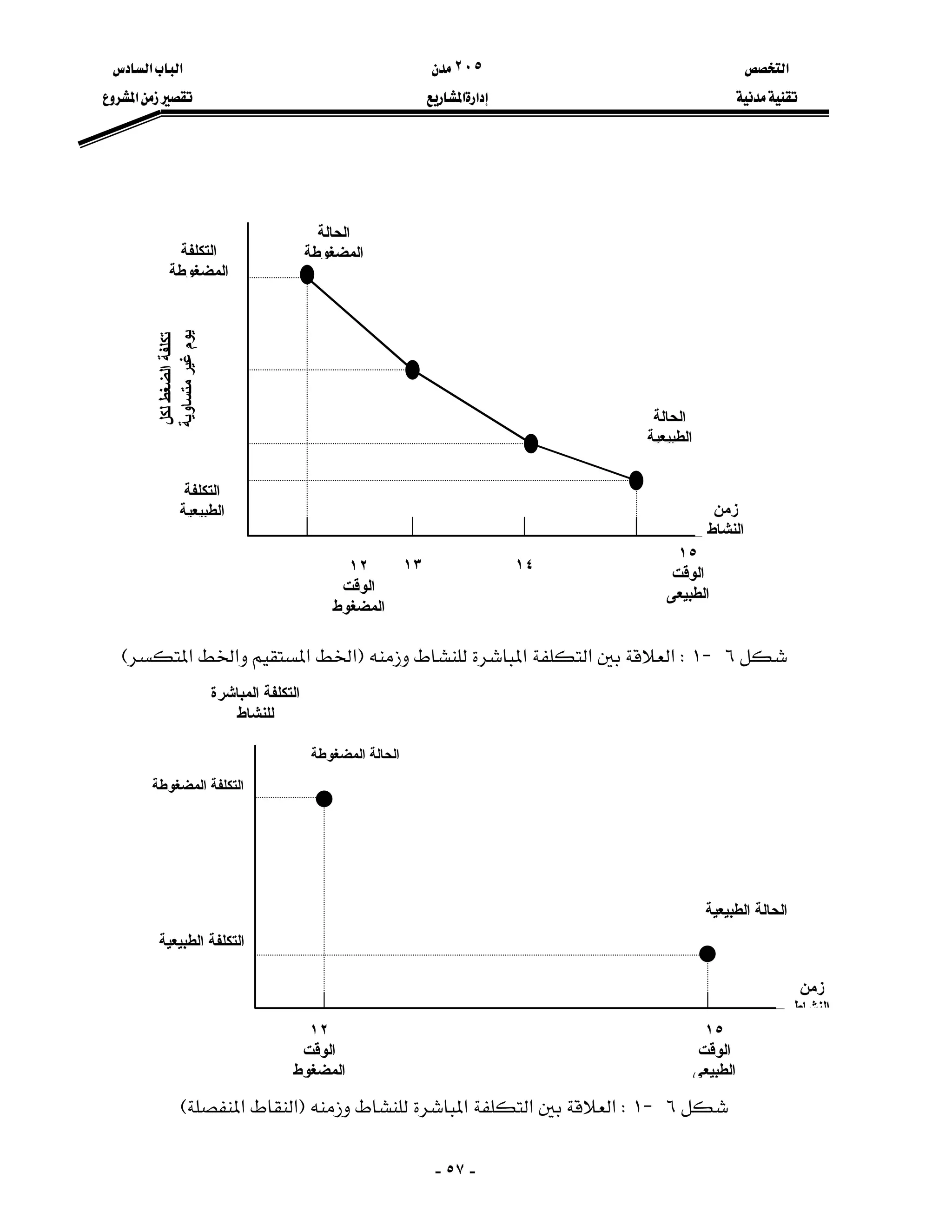 ‫א‬٢٠٥‫א‬‫א‬
‫א‬‫א‬‫א‬
-٥٧-






٦J١W‫א‬‫א‬‫א‬F‫א‬‫א‬‫א‬‫א‬E




٦J١W‫א‬‫א‬‫א‬F‫א‬‫א‬E
١٢
‫اﻟﻮﻗﺖ‬
‫اﻟﻤﻀﻐﻮط‬
١٥
‫اﻟﻮﻗﺖ‬
‫اﻟﻄﺒﻴﻌﻰ‬
١٢
‫اﻟﻮﻗﺖ‬
‫اﻟﻤﻀﻐﻮط‬
١٥
‫اﻟﻮﻗﺖ‬
‫اﻟﻄﺒﻴﻌﻰ‬
‫اﻟﻄﺒﻴﻌﻴﺔ‬ ‫اﻟﺤﺎﻟﺔ‬
‫اﻟﻤﻀﻐﻮﻃﺔ‬ ‫اﻟﺤﺎﻟﺔ‬
‫زﻣﻦ‬
‫اﻟﻨﺸﺎط‬
‫اﻟﻤﺒﺎﺷﺮة‬ ‫اﻟﺘﻜﻠﻔﺔ‬
‫ﻟﻠﻨﺸﺎط‬
‫اﻟﻤﻀﻐﻮﻃﺔ‬ ‫اﻟﺘﻜﻠﻔﺔ‬
‫اﻟﻄﺒﻴﻌﻴﺔ‬ ‫اﻟﺘﻜﻠﻔﺔ‬
١٣ ١٤
‫اﻟﺤﺎﻟﺔ‬
‫اﻟﻄﺒﻴﻌﻴﺔ‬
‫اﻟﺤﺎﻟﺔ‬
‫اﻟﻤﻀﻐﻮﻃ‬‫ﺔ‬
‫زﻣﻦ‬
‫اﻟﻨﺸﺎط‬
‫اﻟﺘﻜﻠﻔﺔ‬
‫اﻟﻤﻀﻐﻮﻃﺔ‬
‫اﻟﺘﻜﻠﻔﺔ‬
‫اﻟﻄﺒﻴﻌﻴﺔ‬
‫ﻟﻜﻞ‬‫اﻟﻀﻐﻂ‬‫ﺗﻜﻠﻔﺔ‬
‫ﻣﺘﺴﺎوﻳﺔ‬‫ﻏﻴﺮ‬‫ﻳﻮم‬
 