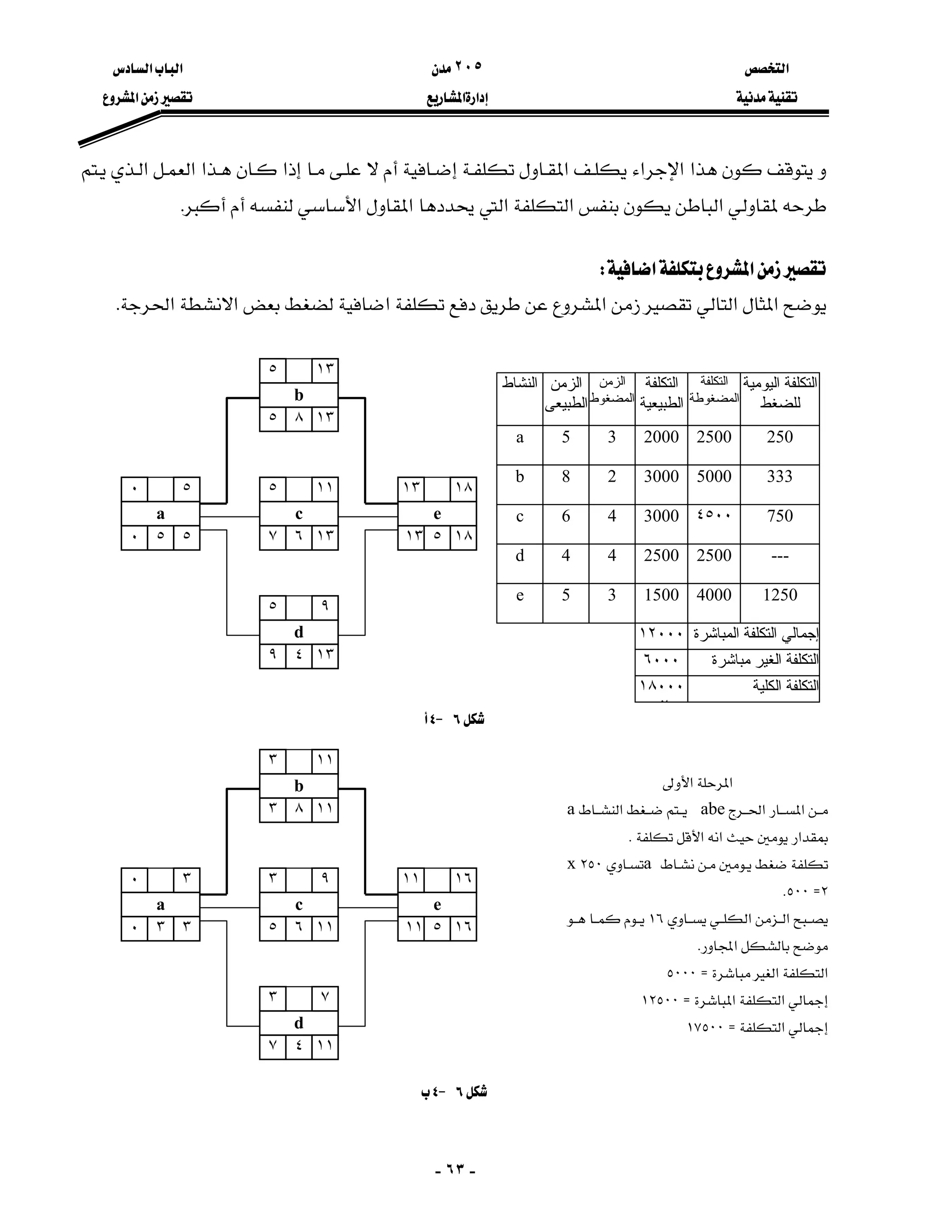 ‫א‬٢٠٥‫א‬‫א‬
‫א‬‫א‬‫א‬
-٦٣-
‫א‬‫א‬‫א‬‫א‬‫א‬‫א‬‫א‬‫א‬
‫א‬‫א‬‫א‬‫א‬‫א‬K
‫א‬‫א‬W
‫א‬‫א‬‫א‬‫א‬‫א‬‫א‬K
٦J٤
٦J٤
١١ ٥
e
١٦١١
١٦
٧ ٤
d
٧٣
١١
٠ ٣
a
٣٠
٣
٣ ٨
b
١١٣
١١
٥ ٦
c
٩٣
١١
‫א‬‫א‬
‫א‬‫א‬abe‫א‬a
‫א‬‫א‬‫א‬K
a٢٥٠x
٢Z٥٠٠K
‫א‬‫א‬١٦
‫א‬K
‫א‬‫א‬Z٥٠٠٠
‫א‬‫א‬Z١٢٥٠٠
‫א‬Z١٧٥٠٠
١٣ ٥
e
١٨١٣
١٨
٩ ٤
d
٩٥
١٣
٠ ٥
a
٥٠
٥
٥ ٨
b
١٣٥
١٣
٧ ٦
c
١١٥
١٣
‫اﻟﻨﺸﺎط‬ ‫اﻟﺰﻣﻦ‬
‫اﻟﻄﺒﻴﻌﻰ‬
‫اﻟﺘﻜﻠﻔﺔ‬
‫اﻟﻄﺒﻴﻌﻴﺔ‬
‫اﻟﺘﻜﻠﻔﺔ‬
‫اﻟﻤﻀﻐﻮﻃﺔ‬
‫اﻟﺰﻣﻦ‬
‫اﻟﻤﻀﻐﻮط‬
‫اﻟﻴﻮﻣﻴﺔ‬ ‫اﻟﺘﻜﻠﻔﺔ‬
‫ﻟﻠﻀﻐﻂ‬
a 5 3 2000 2500 250
b 8 2 3000 5000 333
c 6 4 3000 ٤٥٠٠ 750
d 4 4 2500 2500 ---
e 5 3 1500 4000 1250
‫اﻟﻤﺒﺎ‬ ‫اﻟﺘﻜﻠﻔﺔ‬ ‫إﺟﻤﺎﻟﻲ‬‫ﺷﺮة‬١٢٠٠٠
‫ﻣﺒﺎﺷﺮة‬ ‫اﻟﻐﻴﺮ‬ ‫اﻟﺘﻜﻠﻔﺔ‬٦٠٠٠
‫اﻟﻜﻠﻴﺔ‬ ‫اﻟﺘﻜﻠﻔﺔ‬١٨٠٠٠
‫ﺎﺷ‬
 