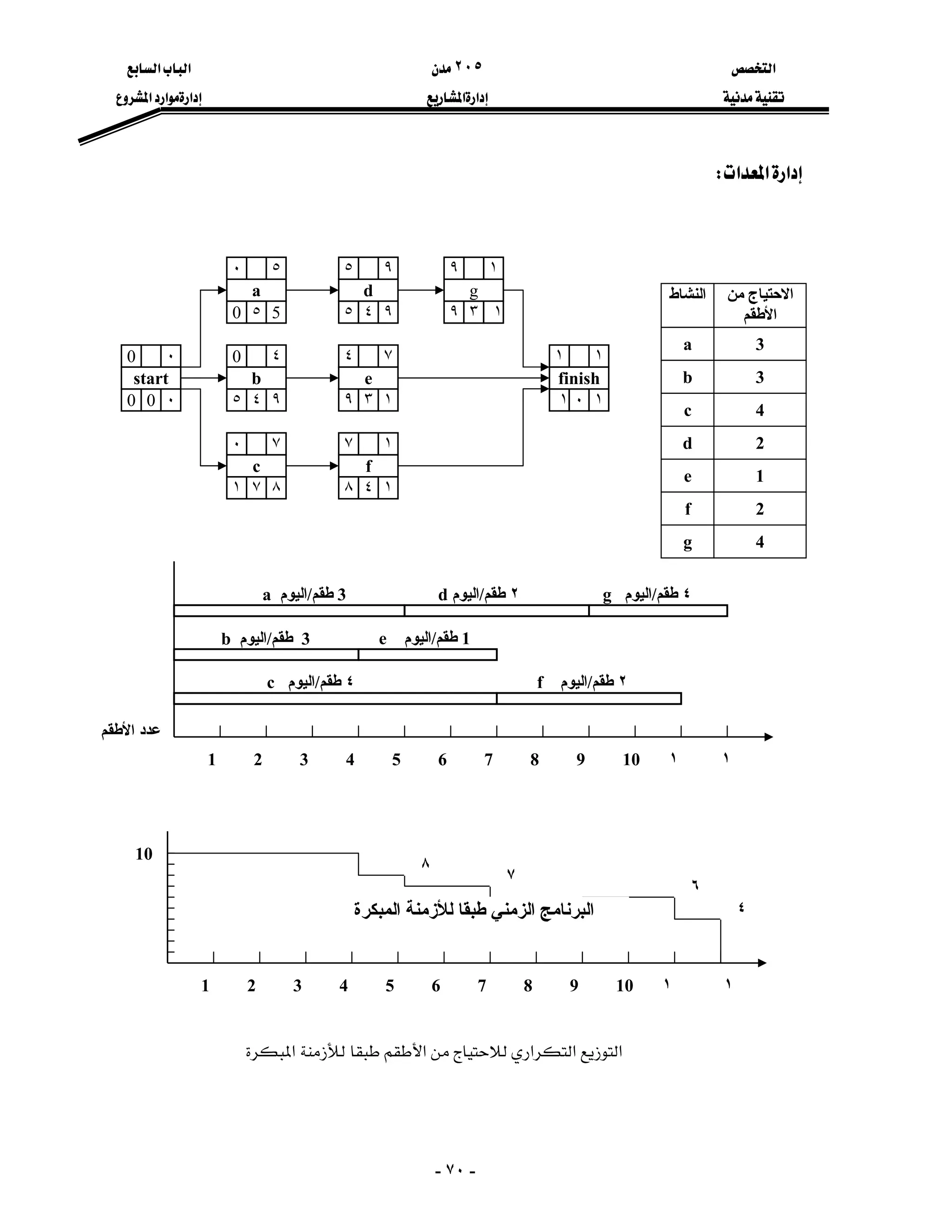 ‫א‬٢٠٥‫א‬‫א‬
‫א‬‫א‬‫א‬‫א‬‫א‬
-٧٠-
‫א‬‫א‬‫א‬W

















0 0
start
٠0
٠ ٥ ٤
b
٤0
٩
0 ٥
a
٥٠
5
١ ٧
c
٧٠
٨
٥ ٤
d
٩٥
٩
٩ ٣
e
٧٤
١
٨ ٤
f
١٧
١
٩ ٣
g
١٩
١
١ ٠
finish
١١
١
٤‫ﻃﻘﻢ‬/‫اﻟﻴﻮم‬g٢‫ﻃﻘﻢ‬/‫اﻟﻴﻮم‬d3‫ﻃﻘﻢ‬/‫اﻟﻴﻮم‬a
1‫ﻃﻘﻢ‬/‫اﻟﻴﻮم‬e3‫ﻃﻘﻢ‬/‫اﻟﻴﻮم‬b
٢‫ﻃﻘﻢ‬/‫اﻟﻴﻮم‬f٤‫ﻃﻘﻢ‬/‫اﻟﻴﻮم‬c
1 2 3 4 5 6 7 8 9 10 ١ ١
٤
1 2 3 4 5 6 7 8 9 10 ١ ١
10
٨
٧
٦
٤
‫اﻟﻨﺸﺎط‬ ‫اﻻ‬‫ﻣﻦ‬ ‫ﺣﺘﻴﺎج‬
‫اﻷﻃﻘﻢ‬
a 3
b 3
c
d
e
f
g
4
2
1
2
4
‫اﻟﺰﻣﻨﻲ‬ ‫اﻟﺒﺮﻧﺎﻣﺞ‬‫اﻟﻤﺒﻜﺮة‬ ‫ﻟﻸزﻣﻨﺔ‬ ‫ﻃﺒﻘﺎ‬
‫א‬‫א‬‫א‬‫א‬‫א‬
‫اﻷﻃﻘﻢ‬ ‫ﻋﺪد‬
 