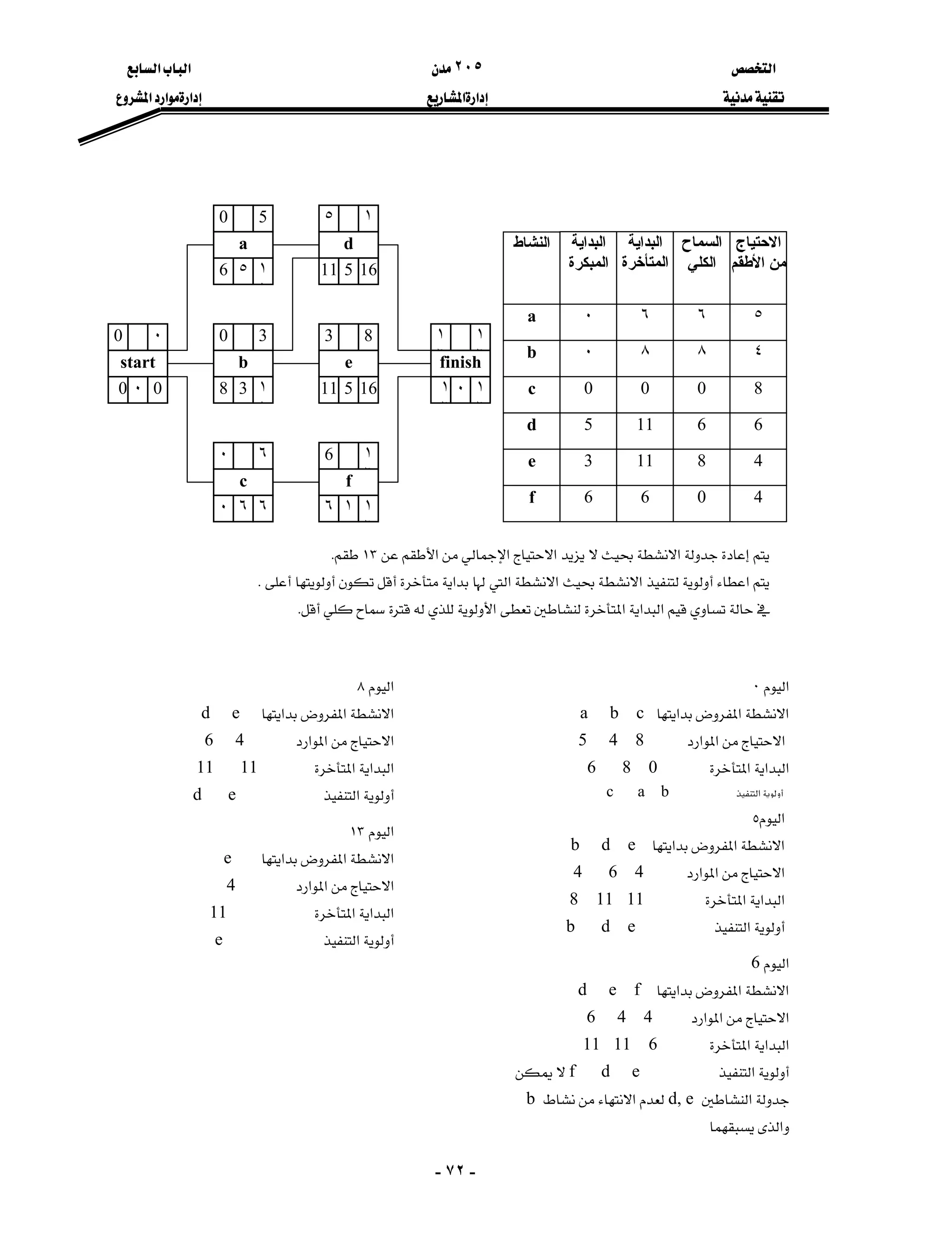 ‫א‬٢٠٥‫א‬‫א‬
‫א‬‫א‬‫א‬‫א‬‫א‬
-٧٢-
0 ٠
start
٠0
0 8 3
b
30
١
١
6 ٥
a
50
١
١
٠ ٦
c
٦٠
٦
11 5
e
83
16
11 5
d
١٥
16
٦ ١
f
١
٦
6
١
٦
١
٦
٠
finish
١
٦
١
٦
١
٦
‫اﻟﻨﺸﺎط‬ ‫اﻟﺒﺪاﻳﺔ‬
‫اﻟﻤﺒﻜﺮة‬
‫اﻟﺒﺪاﻳﺔ‬
‫اﻟﻤﺘﺄﺧﺮة‬
‫اﻟﺴﻤﺎح‬
‫اﻟﻜﻠﻲ‬
‫اﻻ‬‫ﺣﺘﻴﺎج‬
‫اﻷﻃﻘﻢ‬ ‫ﻣﻦ‬
a
b
c
d
e
f
٠
٠
0
5
3
6
٦
٨
0
11
11
6
٦
٨
0
6
8
0
٥
٤
8
6
4
4
‫א‬‫א‬‫א‬‫א‬١٣K
‫א‬‫א‬‫א‬‫א‬‫א‬K
‫א‬‫א‬‫א‬‫א‬K
‫א‬٠
‫א‬‫א‬‫א‬a b c
‫א‬‫א‬‫א‬5 4 8
‫א‬‫א‬‫א‬6 8 0
‫א‬c a b
‫א‬b‫א‬‫א‬
‫א‬٨
‫א‬‫א‬‫א‬d e
‫א‬‫א‬‫א‬6 4
‫א‬‫א‬‫א‬11 11
‫א‬d e
‫א‬e‫א‬‫א‬ ‫א‬٥
‫א‬‫א‬‫א‬b d e
‫א‬‫א‬‫א‬4 6 4
‫א‬‫א‬‫א‬8 11 11
‫א‬b d e
‫א‬d, e‫א‬‫א‬
‫א‬١٣
‫א‬‫א‬‫א‬e
‫א‬‫א‬‫א‬4
‫א‬‫א‬‫א‬11
‫א‬e
‫א‬6
‫א‬‫א‬‫א‬d e f
‫א‬‫א‬‫א‬6 4 4
‫א‬‫א‬‫א‬11 11 6
‫א‬f d e
‫א‬d, e‫א‬b
‫א‬
 