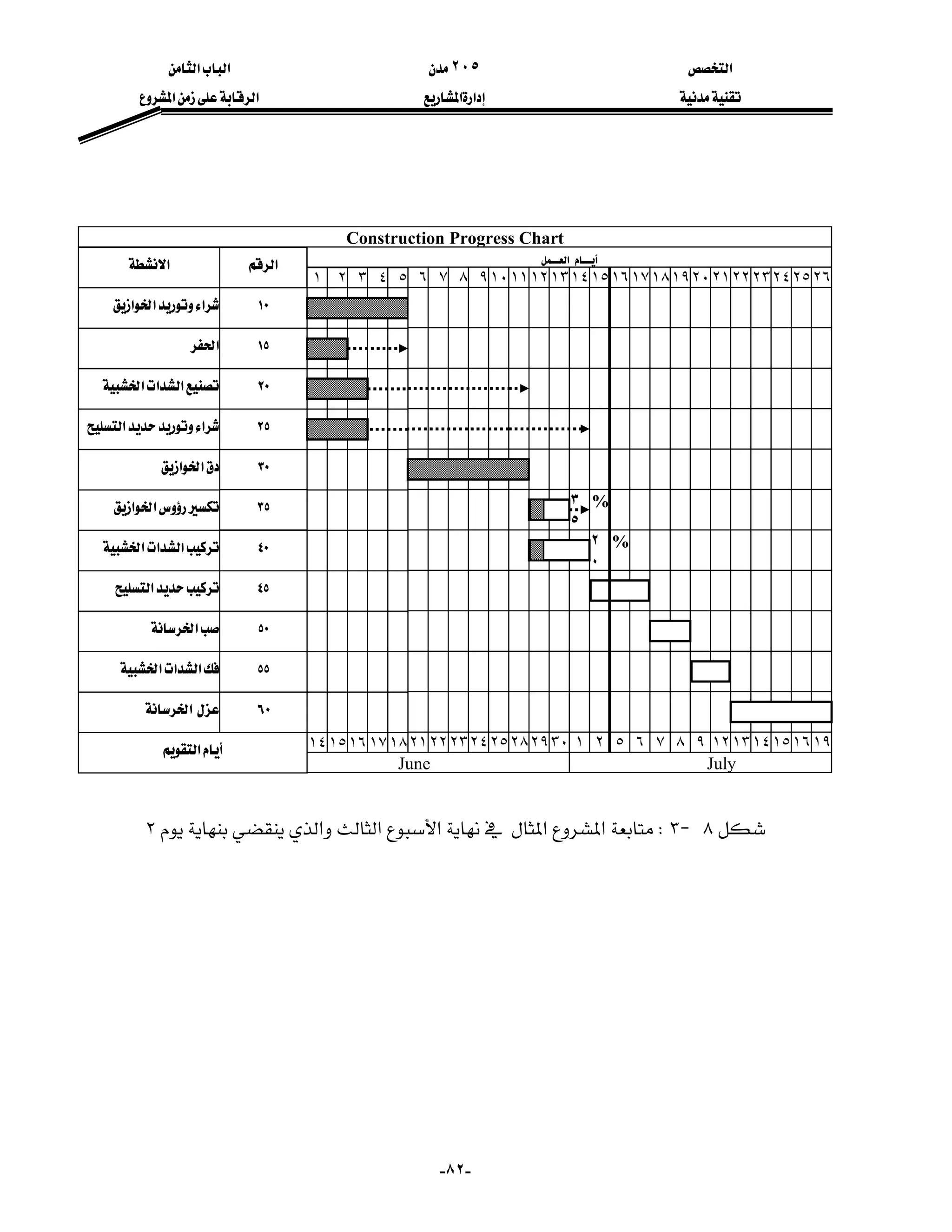 ‫א‬٢٠٥‫א‬‫א‬
‫א‬‫א‬‫א‬‫א‬
-٨٢-



٨J٣W‫א‬‫א‬‫א‬‫א‬‫א‬٢







Construction Progress Chart
‫א‬ ‫א‬
٣٢١ ٤ ٥
١٦١٥١٤ ١٧١٨
١٠
١٥
٢٠
٢٥
٣٠
٣٥
٤٠
٤٥
٥٠
٥٥
‫א‬
‫א‬‫א‬‫א‬
‫א‬
‫א‬‫א‬‫א‬
‫א‬‫א‬
‫א‬‫א‬
‫א‬‫א‬
‫א‬‫א‬‫א‬
‫א‬
‫א‬
‫א‬‫א‬‫א‬
June July
‫א‬
٦٠‫א‬
١٠٩٨٧٦
٢٥٢٤٢٣٢٢٢١
١١١٢١٣ ١٥١٤
٢٨٢٩٣٠ ٢١
٣
٥
%
٢
٠
١٦ ٢٠١٩١٧١٨
٥ ٩٨٦ ٧
%
٢١٢٢٢٣٢٤٢٥
١٢١٣١٤١٥١٦
٢٦
١٩
 