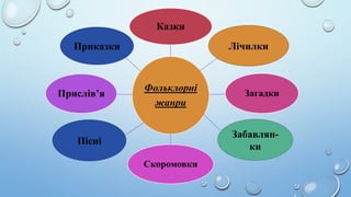 Фольклорні
жанри
Казки
Загадки
Скоромовки
Прислів’я
ЛічилкиПриказки
Пісні
Забавлян-
ки
 
