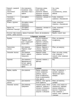 Боковий і зовнішній
шматки
тазостегнової
частини
Для тушкування
(тушковане м’ясо,
шпиговане м’ясо) і
варіння
Яловичина духова,
зрази відбивні,
крученики відбивні,
крученики волинські,
душенина поспільна
Азу, гуляш,
печеня
по-домашньому, печеня
київська
Лопаткова і
підлопаткова
частини
Для варіння Душенина з овочами та
галушками
Гуляш, яловичина
тушкована з баклажанами
М’якоть грудинки Для варіння цілком,
тушкування
(завиванець)
– Гуляш, яловичина
тушкована з баклажанами
Пружок від
яловичини I категорії
Для варіння
(завиванець)
Душенина з овочами та
галушками
Гуляш, яловичина
тушкована з
баклажанами
Котлетне м'ясо (пахвина, пружок ІІ категорії, м’якоть від жилкування,
гомілки, шийна частина)
Вироби з січеної маси
Із баранини, козлятини
Корейка Для смаження
“Бараняче сідло”,
рулет натуральний
(мутон-чобс)
Котлети натуральні,
відбивна, ескалоп,
баранина з цибулею,
баранина смажена з
томатами (нуазет)
М’ясо для шашлику
по-карському
Тазостегнова
частина
Для смаження
“бараняча ніжка”
(жиго)
Шніцель, баранина з
цибулею, душенина
поспільна, стейк
М’ясо для шашлику
Лопаткова частина Для смаження
(рулет), варіння,
тушкування
Баранина духова,
душенина поспільна
М’ясо для плову, пилаву,
м’ясо тушковане з
пшоном; м’ясо тушковане
з овочами
Грудинка Для смаження у
фаршированому
вигляді, варіння,
тушкування, для
фаршу
Грудинка смажена у
фритюрі
Рагу
Із свинини
Вирізка, корейка Для смаження Вирізка натуральна,
котлета натуральна,
відбивна, ескалоп,
битки по-київському,
битки по-вінницькому,
м’ясо хрустке
М’ясо для шашлику з
овочами, шашлику
“Циганський барон”,
піджарка
Тазостегнова
частина
Для смаження Шніцель, м’ясо хрустке,
битки українські
М’ясо для шашлику,
піджарка
Лопаткова частина Для смаження,
тушкування
Свинина духова, битки
українські, душенина з
овочами та галушками,
свинина тушкована з
капустою та яблуками
Гуляш, плов, печеня по-
домашньому, верещака,
свинина тушкована з
капустою й картоплею,
м’ясо тушковане з
пшоном, м’ясо, тушковане
з овочами
 