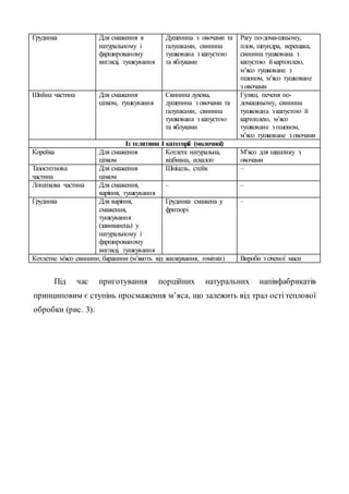 Грудинка Для смаження в
натуральному і
фаршированому
вигляді, тушкування
Душенина з овочами та
галушками, свинина
тушкована з капустою
та яблуками
Рагу по-дома-шньому,
плов, шпундра, верещака,
свинина тушкована з
капустою й картоплею,
м’ясо тушковане з
пшоном, м’ясо тушковане
з овочами
Шийна частина Для смаження
цілком, тушкування
Свинина духова,
душенина з овочами та
галушками, свинина
тушкована з капустою
та яблуками
Гуляш, печеня по-
домашньому, свинина
тушкована з капустою й
картоплею, м’ясо
тушковане з пшоном,
м’ясо тушковане з овочами
Із телятини I категорії (молочної)
Корейка Для смаження
цілком
Котлета натуральна,
відбивна, ескалоп
М’ясо для шашлику з
овочами
Тазостегнова
частина
Для смаження
цілком
Шніцель, стейк –
Лопаткова частина Для смаження,
варіння, тушкування
– –
Грудинка Для варіння,
смаження,
тушкування
(завиванець) у
натуральному і
фаршированому
вигляді, тушкування
Грудинка смажена у
фритюрі
–
Котлетне м'ясо свинини, баранини (м’якоть від жилкування, гомілки) Вироби з січеної маси
Під час приготування порційних натуральних напівфабрикатів
принциповим є ступінь просмаження м’яса, що залежить від трал ості теплової
обробки (рис. 3).
 