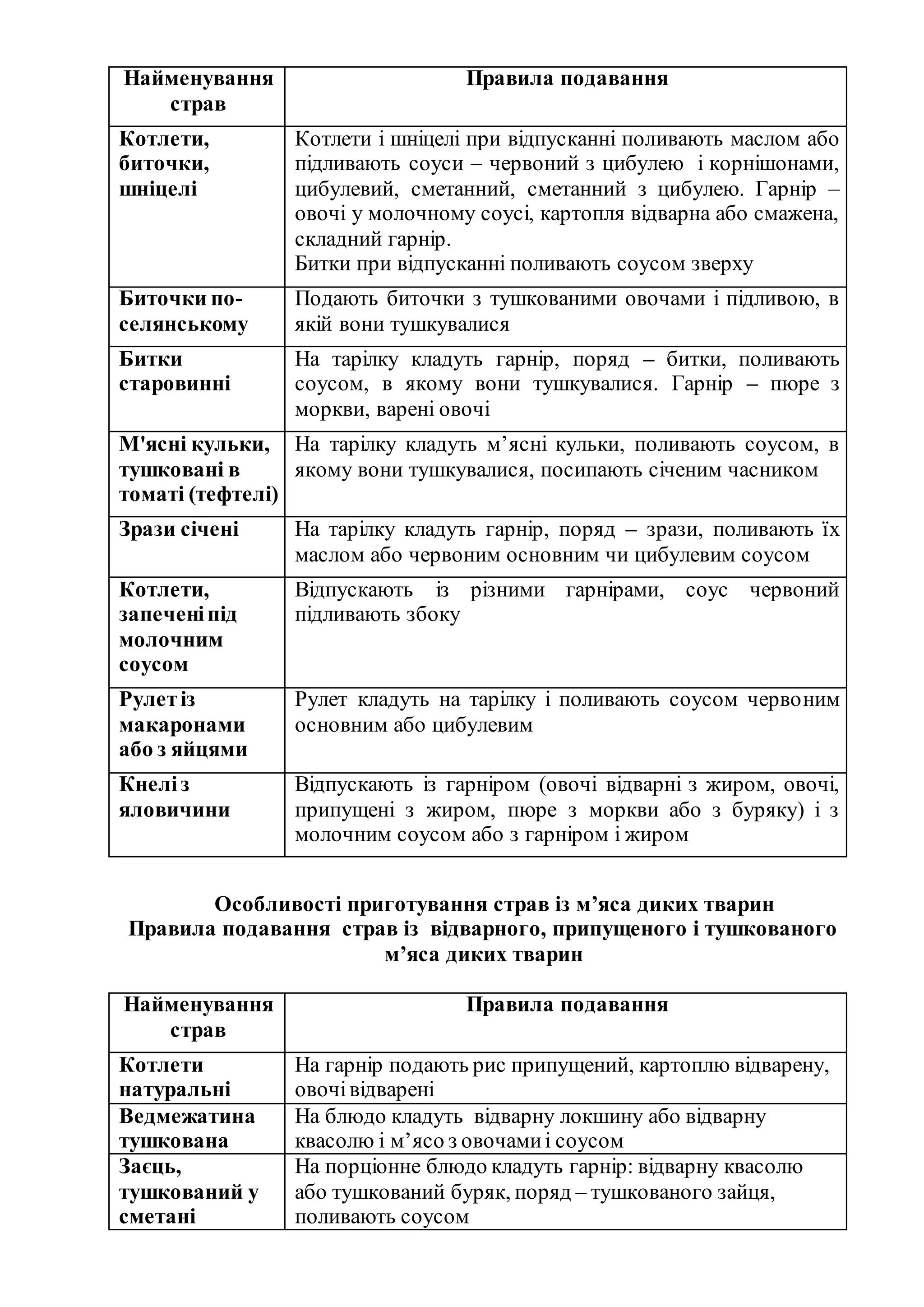 Найменування
страв
Правила подавання
Котлети,
биточки,
шніцелі
Котлети і шніцелі при відпусканні поливають маслом або
підливають соуси – червоний з цибулею і корнішонами,
цибулевий, сметанний, сметанний з цибулею. Гарнір –
овочі у молочному соусі, картопля відварна або смажена,
складний гарнір.
Битки при відпусканні поливають соусом зверху
Биточки по-
селянському
Подають биточки з тушкованими овочами і підливою, в
якій вони тушкувалися
Битки
старовинні
На тарілку кладуть гарнір, поряд – битки, поливають
соусом, в якому вони тушкувалися. Гарнір – пюре з
моркви, варені овочі
М'ясні кульки,
тушковані в
томаті (тефтелі)
На тарілку кладуть м’ясні кульки, поливають соусом, в
якому вони тушкувалися, посипають січеним часником
Зрази січені На тарілку кладуть гарнір, поряд – зрази, поливають їх
маслом або червоним основним чи цибулевим соусом
Котлети,
запеченіпід
молочним
соусом
Відпускають із різними гарнірами, соус червоний
підливають збоку
Рулетіз
макаронами
або з яйцями
Рулет кладуть на тарілку і поливають соусом червоним
основним або цибулевим
Кнеліз
яловичини
Відпускають із гарніром (овочі відварні з жиром, овочі,
припущені з жиром, пюре з моркви або з буряку) і з
молочним соусом або з гарніром і жиром
Особливості приготування страв із м’яса диких тварин
Правила подавання страв із відварного, припущеного і тушкованого
м’яса диких тварин
Найменування
страв
Правила подавання
Котлети
натуральні
На гарнір подають рис припущений, картоплю відварену,
овочівідварені
Ведмежатина
тушкована
На блюдо кладуть відварну локшину або відварну
квасолю і м’ясо з овочамиі соусом
Заєць,
тушкований у
сметані
На порціонне блюдо кладуть гарнір: відварну квасолю
або тушкований буряк, поряд – тушкованого зайця,
поливають соусом
 