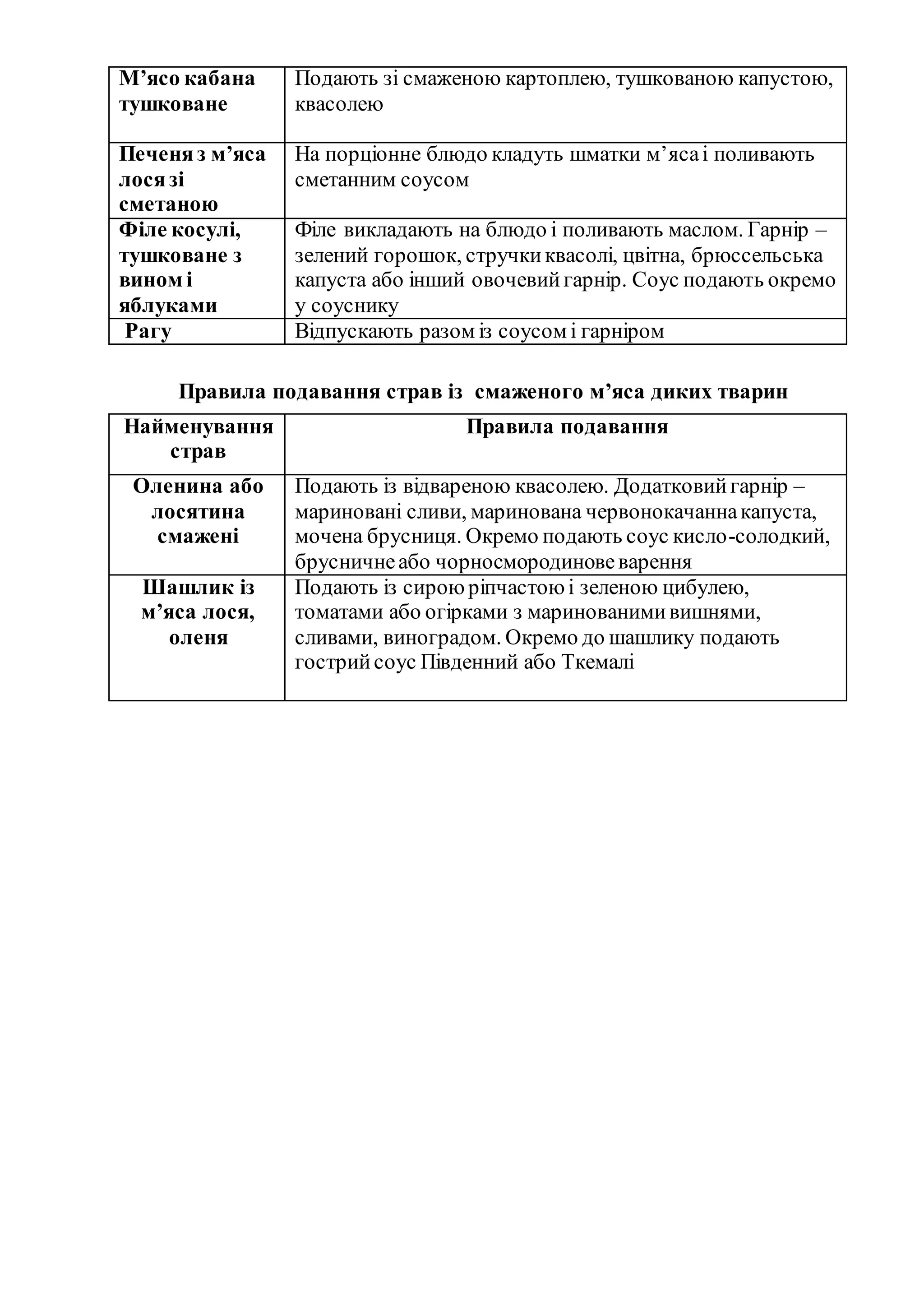 М’ясо кабана
тушковане
Подають зі смаженою картоплею, тушкованою капустою,
квасолею
Печеняз м’яса
лосязі
сметаною
На порціонне блюдо кладуть шматки м’ясаі поливають
сметанним соусом
Філе косулі,
тушковане з
вином і
яблуками
Філе викладають на блюдо і поливають маслом. Гарнір –
зелений горошок, стручкиквасолі, цвітна, брюссельська
капуста або інший овочевийгарнір. Соус подають окремо
у соуснику
Рагу Відпускають разом із соусом і гарніром
Правила подавання страв із смаженого м’яса диких тварин
Найменування
страв
Правила подавання
Оленина або
лосятина
смажені
Подають із відвареною квасолею. Додатковийгарнір –
мариновані сливи, маринована червонокачаннакапуста,
мочена брусниця. Окремо подають соус кисло-солодкий,
брусничнеабо чорносмородиновеварення
Шашлик із
м’яса лося,
оленя
Подають із сирою ріпчастою і зеленою цибулею,
томатами або огірками з маринованимивишнями,
сливами, виноградом. Окремо до шашлику подають
гострийсоус Південний або Ткемалі
 