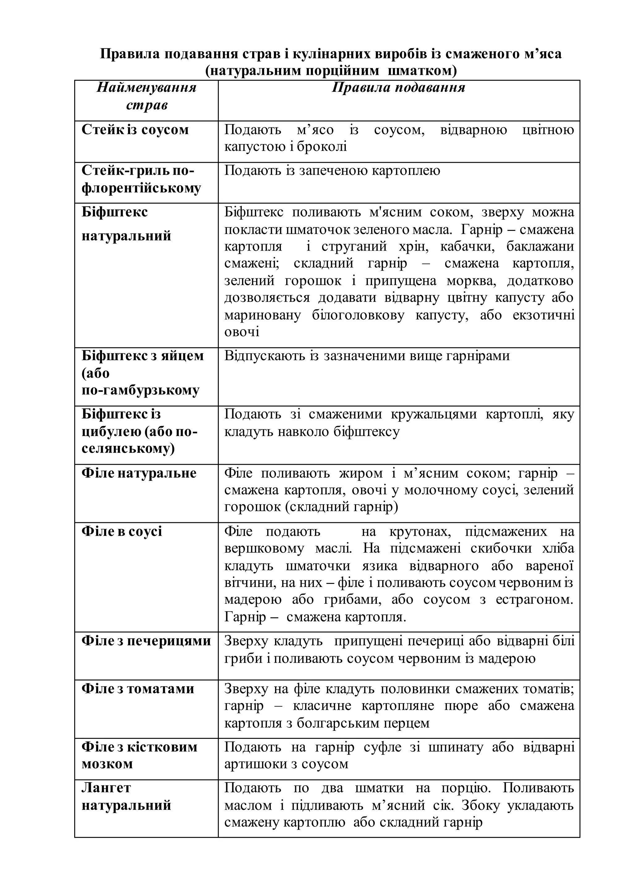 Правила подавання страв і кулінарних виробів із смаженого м’яса
(натуральним порційним шматком)
Найменування
страв
Правила подавання
Стейк із соусом Подають м’ясо із соусом, відварною цвітною
капустою і броколі
Стейк-гриль по-
флорентійському
Подають із запеченою картоплею
Біфштекс
натуральний
Біфштекс поливають м'ясним соком, зверху можна
покласти шматочок зеленого масла. Гарнір – смажена
картопля і струганий хрін, кабачки, баклажани
смажені; складний гарнір – смажена картопля,
зелений горошок і припущена морква, додатково
дозволяється додавати відварну цвітну капусту або
мариновану білоголовкову капусту, або екзотичні
овочі
Біфштекс з яйцем
(або
по-гамбурзькому
Відпускають із зазначеними вище гарнірами
Біфштекс із
цибулею (або по-
селянському)
Подають зі смаженими кружальцями картоплі, яку
кладуть навколо біфштексу
Філе натуральне Філе поливають жиром і м’ясним соком; гарнір –
смажена картопля, овочі у молочному соусі, зелений
горошок (складний гарнір)
Філе в соусі Філе подають на крутонах, підсмажених на
вершковому маслі. На підсмажені скибочки хліба
кладуть шматочки язика відварного або вареної
вітчини, на них – філе і поливають соусом червоним із
мадерою або грибами, або соусом з естрагоном.
Гарнір – смажена картопля.
Філе з печерицями Зверху кладуть припущені печериці або відварні білі
гриби і поливають соусом червоним із мадерою
Філе з томатами Зверху на філе кладуть половинки смажених томатів;
гарнір – класичне картопляне пюре або смажена
картопля з болгарським перцем
Філе з кістковим
мозком
Подають на гарнір суфле зі шпинату або відварні
артишоки з соусом
Лангет
натуральний
Подають по два шматки на порцію. Поливають
маслом і підливають м’ясний сік. Збоку укладають
смажену картоплю або складний гарнір
 