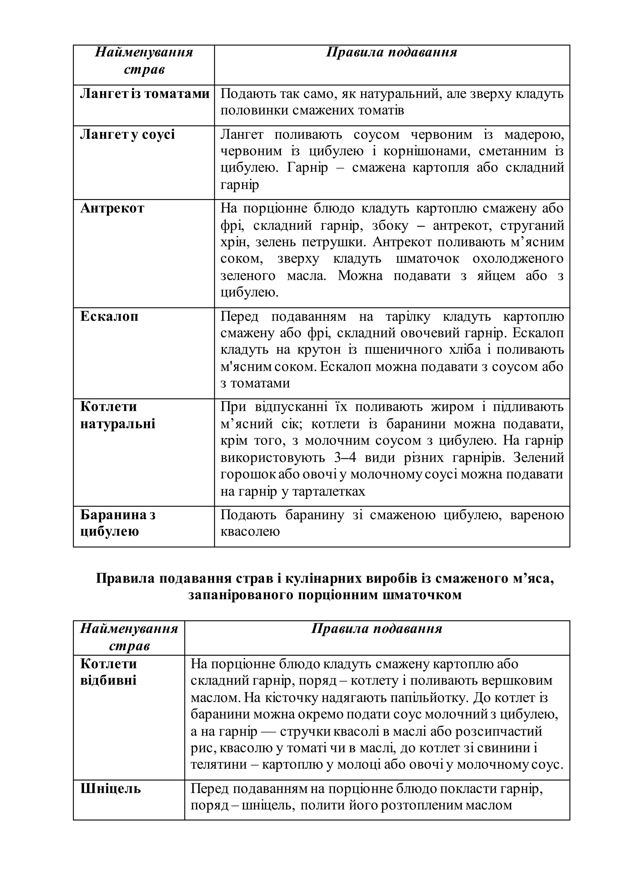 Найменування
страв
Правила подавання
Лангетіз томатами Подають так само, як натуральний, але зверху кладуть
половинки смажених томатів
Лангету соусі Лангет поливають соусом червоним із мадерою,
червоним із цибулею і корнішонами, сметанним із
цибулею. Гарнір – смажена картопля або складний
гарнір
Антрекот На порціонне блюдо кладуть картоплю смажену або
фрі, складний гарнір, збоку – антрекот, струганий
хрін, зелень петрушки. Антрекот поливають м’ясним
соком, зверху кладуть шматочок охолодженого
зеленого масла. Можна подавати з яйцем або з
цибулею.
Ескалоп Перед подаванням на тарілку кладуть картоплю
смажену або фрі, складний овочевий гарнір. Ескалоп
кладуть на крутон із пшеничного хліба і поливають
м'ясним соком. Ескалоп можна подавати з соусом або
з томатами
Котлети
натуральні
При відпусканні їх поливають жиром і підливають
м’ясний сік; котлети із баранини можна подавати,
крім того, з молочним соусом з цибулею. На гарнір
використовують 3–4 види різних гарнірів. Зелений
горошокабо овочіу молочномусоусі можна подавати
на гарнір у тарталетках
Баранина з
цибулею
Подають баранину зі смаженою цибулею, вареною
квасолею
Правила подавання страв і кулінарних виробів із смаженого м’яса,
запанірованого порціонним шматочком
Найменування
страв
Правила подавання
Котлети
відбивні
На порціонне блюдо кладуть смажену картоплю або
складний гарнір, поряд – котлету і поливають вершковим
маслом. На кісточку надягають папільйотку. До котлет із
баранини можна окремо подати соус молочнийз цибулею,
а на гарнір — стручкиквасолі в маслі або розсипчастий
рис, квасолю у томаті чи в маслі, до котлет зі свинини і
телятини – картоплю у молоці або овочіу молочномусоус.
Шніцель Перед подаванням на порціонне блюдо покласти гарнір,
поряд – шніцель, полити його розтопленим маслом
 
