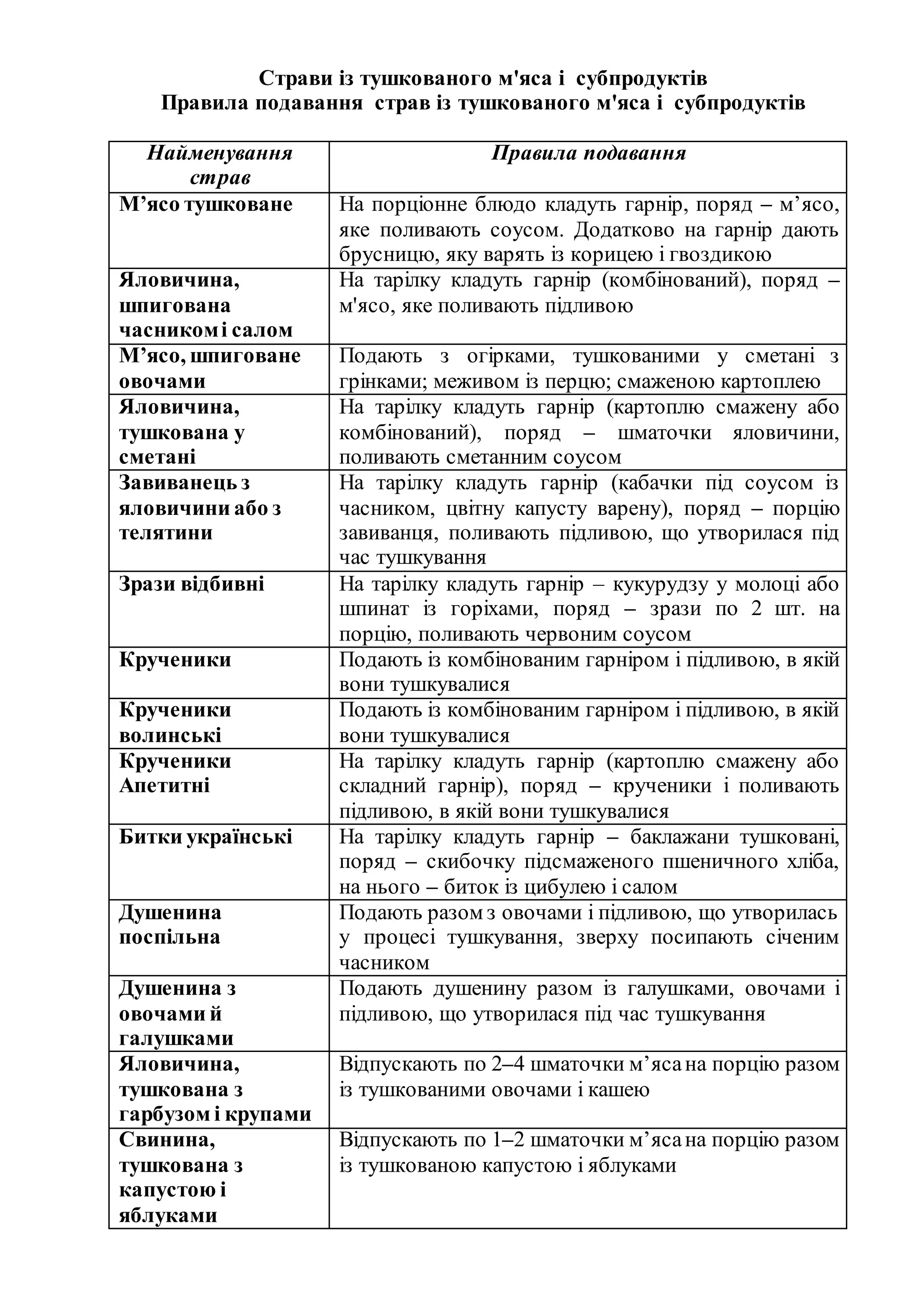 Страви із тушкованого м'яса і субпродуктів
Правила подавання страв із тушкованого м'яса і субпродуктів
Найменування
страв
Правила подавання
М’ясо тушковане На порціонне блюдо кладуть гарнір, поряд – м’ясо,
яке поливають соусом. Додатково на гарнір дають
брусницю, яку варять із корицею і гвоздикою
Яловичина,
шпигована
часникомі салом
На тарілку кладуть гарнір (комбінований), поряд –
м'ясо, яке поливають підливою
М’ясо, шпиговане
овочами
Подають з огірками, тушкованими у сметані з
грінками; меживом із перцю; смаженою картоплею
Яловичина,
тушкована у
сметані
На тарілку кладуть гарнір (картоплю смажену або
комбінований), поряд – шматочки яловичини,
поливають сметанним соусом
Завиванець з
яловичини або з
телятини
На тарілку кладуть гарнір (кабачки під соусом із
часником, цвітну капусту варену), поряд – порцію
завиванця, поливають підливою, що утворилася під
час тушкування
Зрази відбивні На тарілку кладуть гарнір – кукурудзу у молоці або
шпинат із горіхами, поряд – зрази по 2 шт. на
порцію, поливають червоним соусом
Крученики Подають із комбінованим гарніром і підливою, в якій
вони тушкувалися
Крученики
волинські
Подають із комбінованим гарніром і підливою, в якій
вони тушкувалися
Крученики
Апетитні
На тарілку кладуть гарнір (картоплю смажену або
складний гарнір), поряд – крученики і поливають
підливою, в якій вони тушкувалися
Битки українські На тарілку кладуть гарнір – баклажани тушковані,
поряд – скибочку підсмаженого пшеничного хліба,
на нього – биток із цибулею і салом
Душенина
поспільна
Подають разом з овочами і підливою, що утворилась
у процесі тушкування, зверху посипають січеним
часником
Душенина з
овочами й
галушками
Подають душенину разом із галушками, овочами і
підливою, що утворилася під час тушкування
Яловичина,
тушкована з
гарбузом і крупами
Відпускають по 2–4 шматочки м’ясана порцію разом
із тушкованими овочами і кашею
Свинина,
тушкована з
капустою і
яблуками
Відпускають по 1–2 шматочки м’ясана порцію разом
із тушкованою капустою і яблуками
 