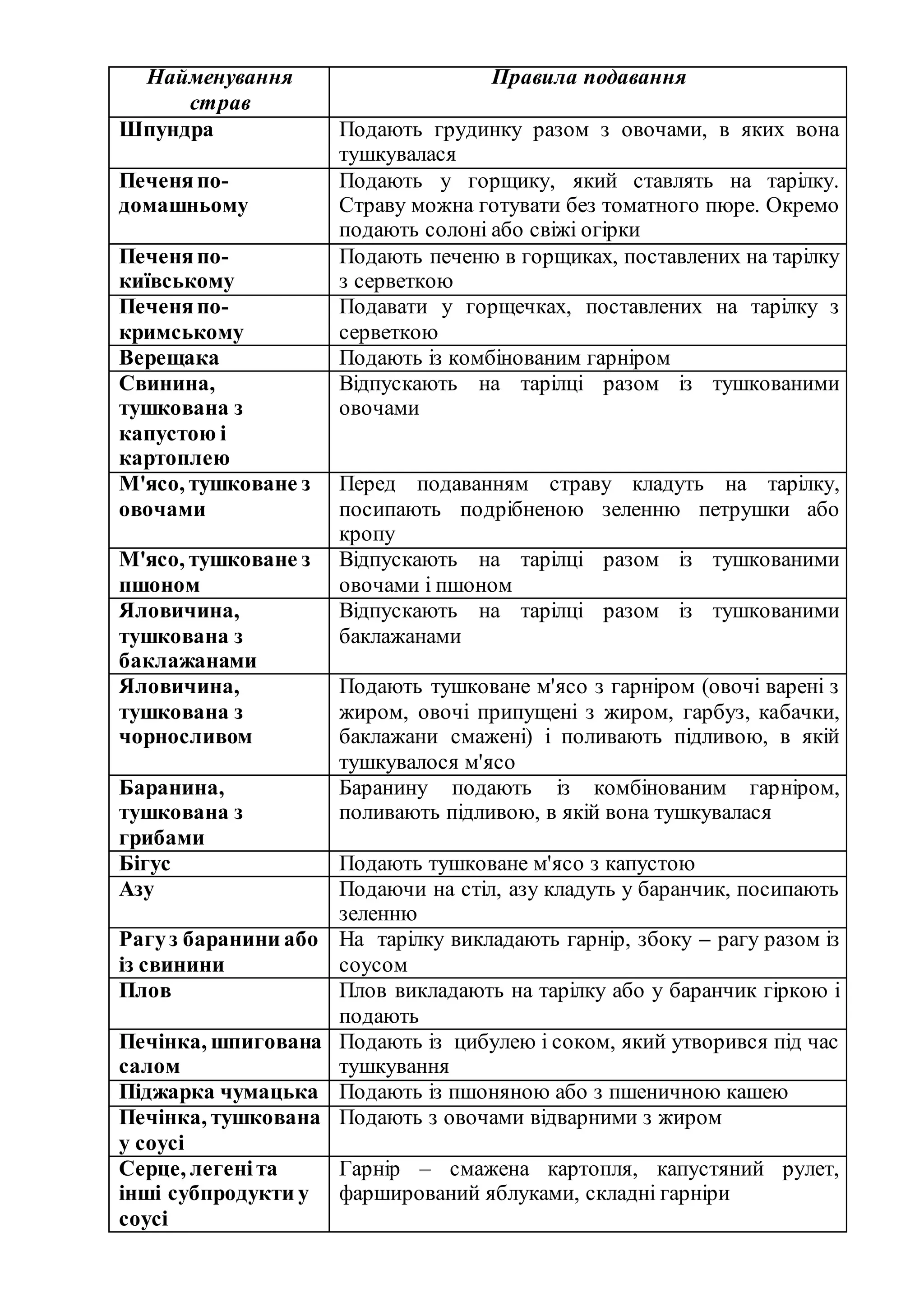 Найменування
страв
Правила подавання
Шпундра Подають грудинку разом з овочами, в яких вона
тушкувалася
Печеняпо-
домашньому
Подають у горщику, який ставлять на тарілку.
Страву можна готувати без томатного пюре. Окремо
подають солоні або свіжі огірки
Печеняпо-
київському
Подають печеню в горщиках, поставлених на тарілку
з серветкою
Печеняпо-
кримському
Подавати у горщечках, поставлених на тарілку з
серветкою
Верещака Подають із комбінованим гарніром
Свинина,
тушкована з
капустою і
картоплею
Відпускають на тарілці разом із тушкованими
овочами
М'ясо, тушковане з
овочами
Перед подаванням страву кладуть на тарілку,
посипають подрібненою зеленню петрушки або
кропу
М'ясо, тушковане з
пшоном
Відпускають на тарілці разом із тушкованими
овочами і пшоном
Яловичина,
тушкована з
баклажанами
Відпускають на тарілці разом із тушкованими
баклажанами
Яловичина,
тушкована з
чорносливом
Подають тушковане м'ясо з гарніром (овочі варені з
жиром, овочі припущені з жиром, гарбуз, кабачки,
баклажани смажені) і поливають підливою, в якій
тушкувалося м'ясо
Баранина,
тушкована з
грибами
Баранину подають із комбінованим гарніром,
поливають підливою, в якій вона тушкувалася
Бігус Подають тушковане м'ясо з капустою
Азу Подаючи на стіл, азу кладуть у баранчик, посипають
зеленню
Рагуз баранини або
із свинини
На тарілку викладають гарнір, збоку – рагу разом із
соусом
Плов Плов викладають на тарілку або у баранчик гіркою і
подають
Печінка, шпигована
салом
Подають із цибулею і соком, який утворився під час
тушкування
Піджарка чумацька Подають із пшоняною або з пшеничною кашею
Печінка, тушкована
у соусі
Подають з овочами відварними з жиром
Серце, легеніта
інші субпродукти у
соусі
Гарнір – смажена картопля, капустяний рулет,
фарширований яблуками, складні гарніри
 