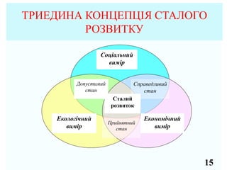 ТРИЕДИНА КОНЦЕПЦІЯ СТАЛОГО
РОЗВИТКУ
15
Соціальний
вимір
Екологічний
вимір
Економічний
вимір
Допустимий
стан
Справедливий
стан
Прийнятний
стан
Сталий
розвиток
 