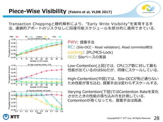 28Copyright©2017 NTT corp. All Rights Reserved.
Transaction Choppingと静的解析により、”Early Write Visibility”を実現する手
法. 連鎖的アボートのリスクなしに回復可能スケジュールを部分的に適用できている.
Piece-Wise Visibility [Faleiro et al, VLDB 2017]
PWV: 提案手法
RC: (Silo-OCC - Read validation). Read commited相当
Locking: 2PL(MCS-Lock)
OCC: Siloベースの実装
Low-Contention(上図)では、CPUコア数に対して最も
性能が出ているのはSiloだが、同様にスケールしている.
High-Contention(中図)では、Silo-OCCが殆ど通らない
ため性能が落ち込む. 提案手法は変わらずスケールする.
Varying Contention(下図)ではContention Rateを変化
させたときの性能の落ち込み方を計測している.
Contentionが高くなっても、提案手法は高速.
 