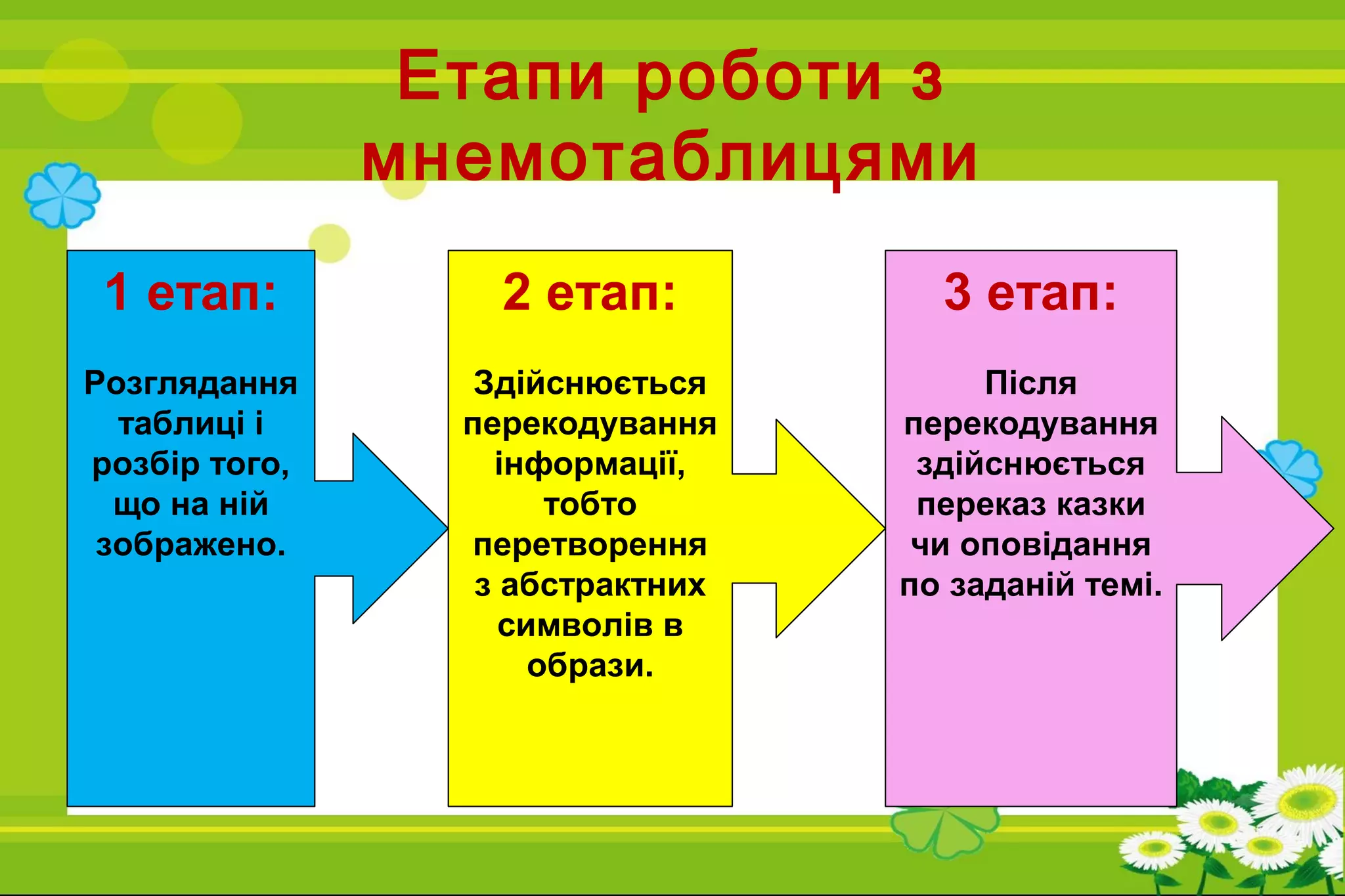 Етапи роботи з
мнемотаблицями
1 етап:
Розглядання
таблиці і
розбір того,
що на ній
зображено.
2 етап:
Здійснюється
перекодування
інформації,
тобто
перетворення
з абстрактних
символів в
образи.
3 етап:
Після
перекодування
здійснюється
переказ казки
чи оповідання
по заданій темі.
 
