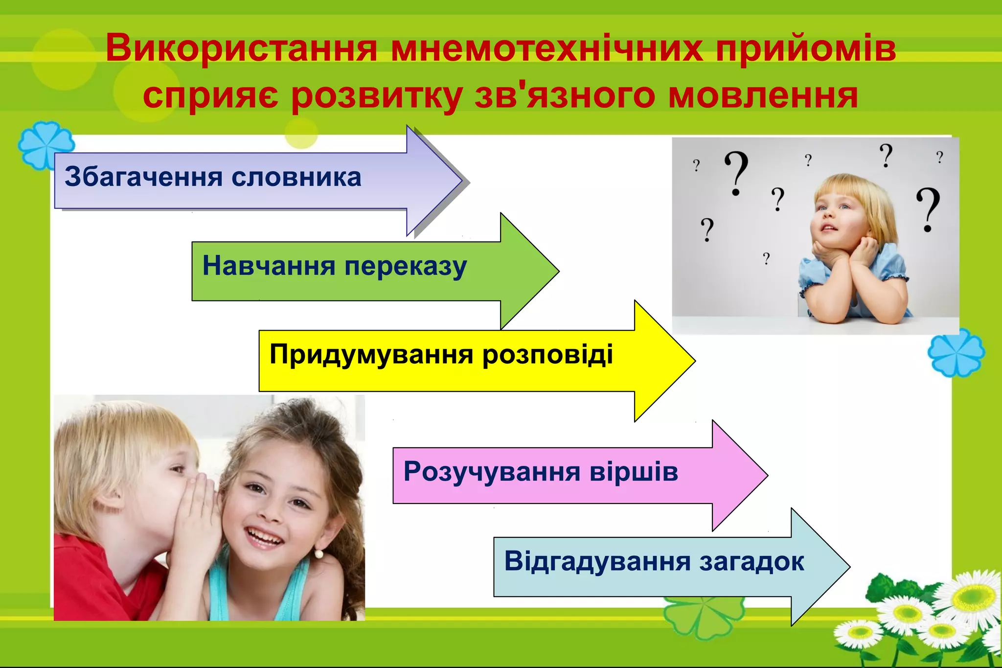 Використання мнемотехнічних прийомів
сприяє розвитку зв'язного мовлення
Збагачення словникаЗбагачення словника
Навчання переказу
Придумування розповіді
Розучування віршів
Відгадування загадок
 