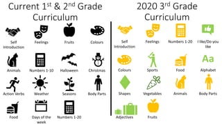 Current 1st & 2nd Grade
Curriculum
Self
Introduction
Feelings Fruits Colours
Animals Numbers 1-10 Halloween Christmas
Action Verbs Weather Seasons Body Parts
Food Days of the
week
Numbers 1-20
2020 3rd Grade
Curriculum
Self
Introduction
Feelings Numbers 1-20 I like/Do you
like
Aa
Colours Sports Food Alphabet
Shapes Vegetables Animals Body Parts
Adjectives Fruits
 