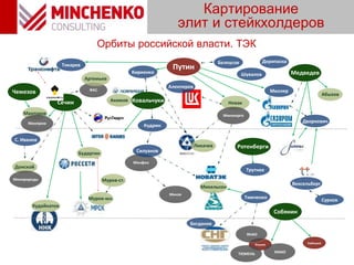 Картирование
элит и стейкхолдеров
Орбиты российской власти. ТЭК
Сечин Ковальчуки
Собянин
Якушев
ТЮМЕНЬ
ЯНАО
ХМАО
ФАС
Донской
Мантуров
Бударгин
Минпром
Минприроды Муров-ст.
Муров-мл.
Акимов
Худайнатов
Путин
Куйвашев
Чемезов Абызов
Медведев
Минфин
Артемьев
Шувалов
Лихачев
Минэк
Михельсон
Белоусов
Алекперов
Кудрин
Силуанов
Миллер
Кириенко
Тимченко
Дворкович
С. Иванов
Вексельберг
Сурков
Токарев
Богданов
Новак
Минэнерго
Ротенберги
Трутнев
Дерипаска
 