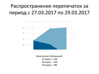 Распространение перепечаток за
период с 27.03.2017 по 29.03.2017
Накопление публикаций:
27 марта – 136
28 марта – 239
29 марта - 248
 
